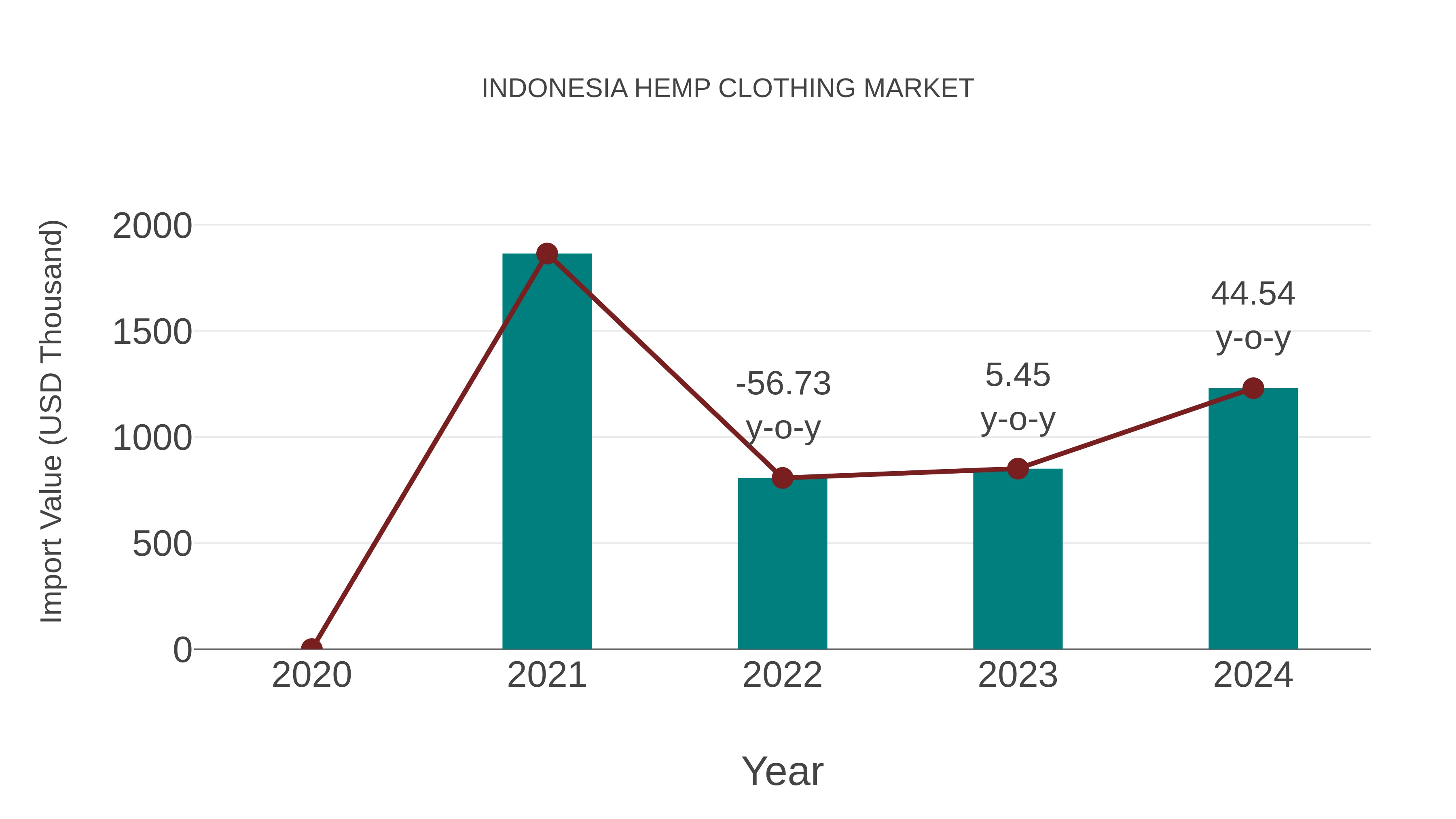  Indonesia Hemp Clothing Market: Import Trend Analysis