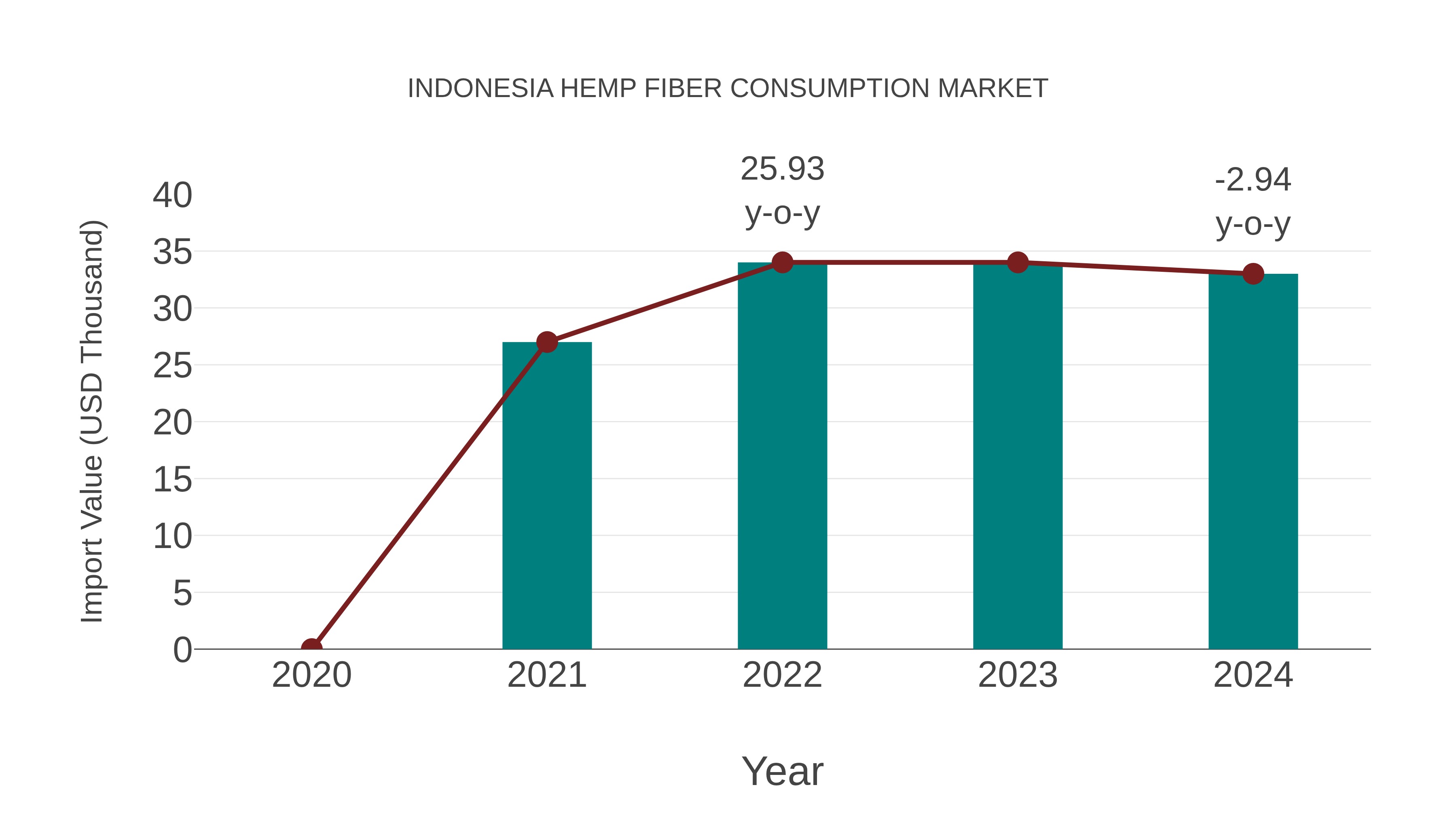 Indonesia Hemp Fiber Consumption Market: Import Trend Analysis