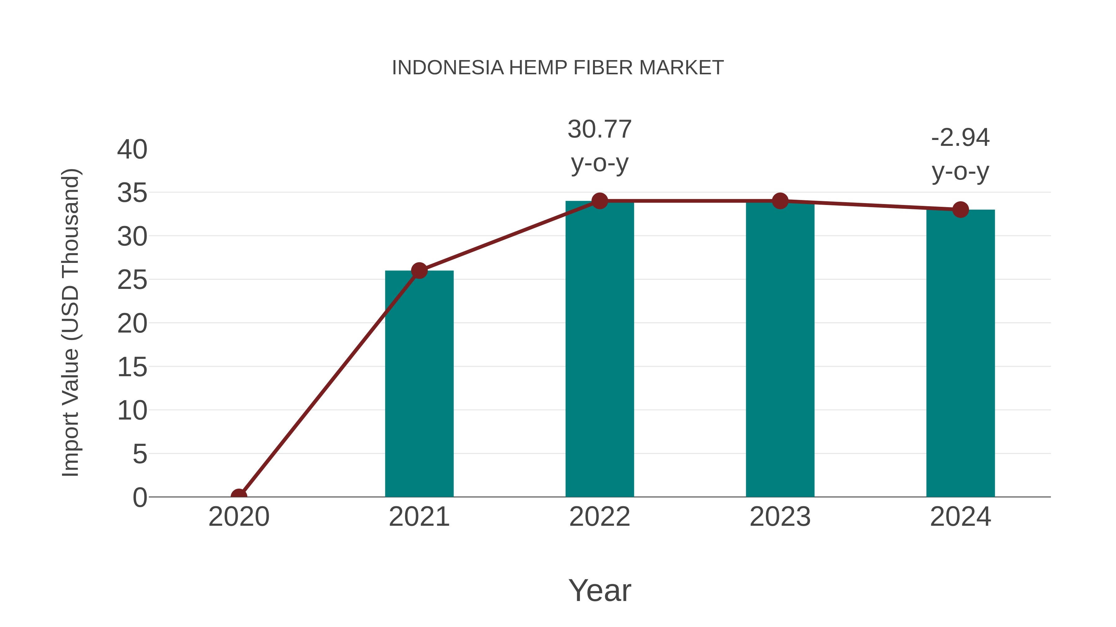  Indonesia Hemp Fiber Market: Import Trend Analysis