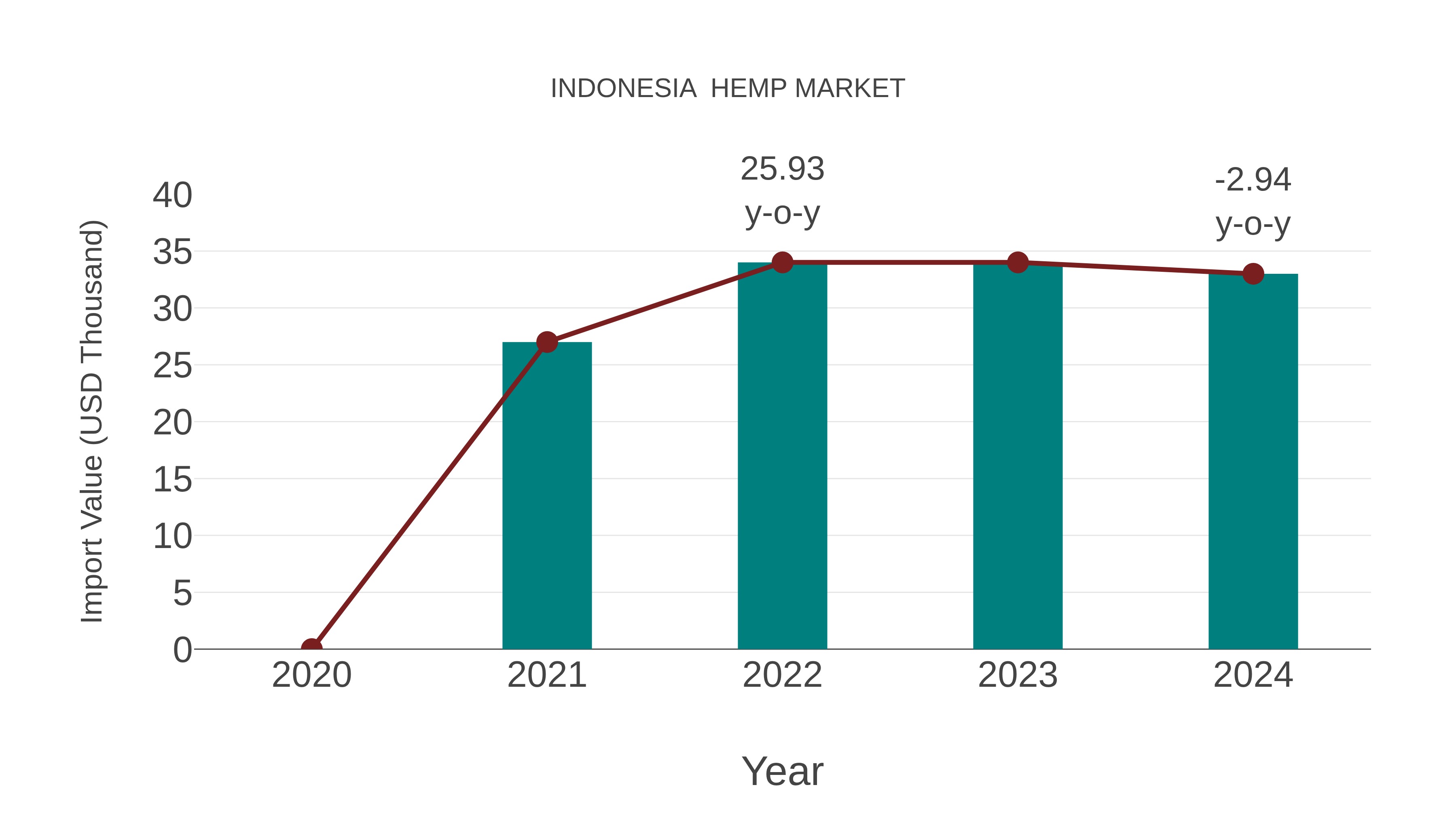  Indonesia  Hemp Market: Import Trend Analysis