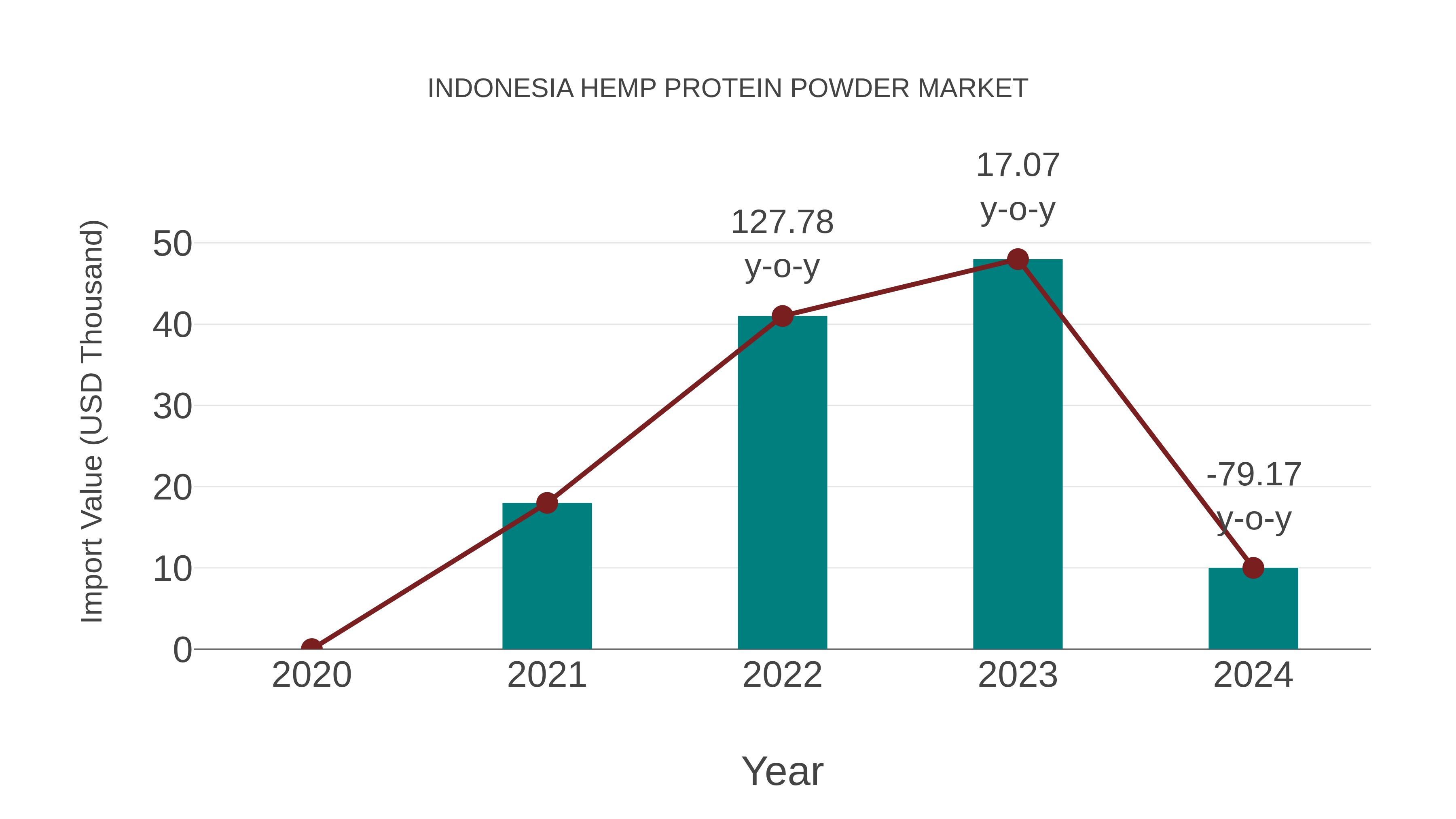  Indonesia Hemp Protein Powder Market: Import Trend Analysis