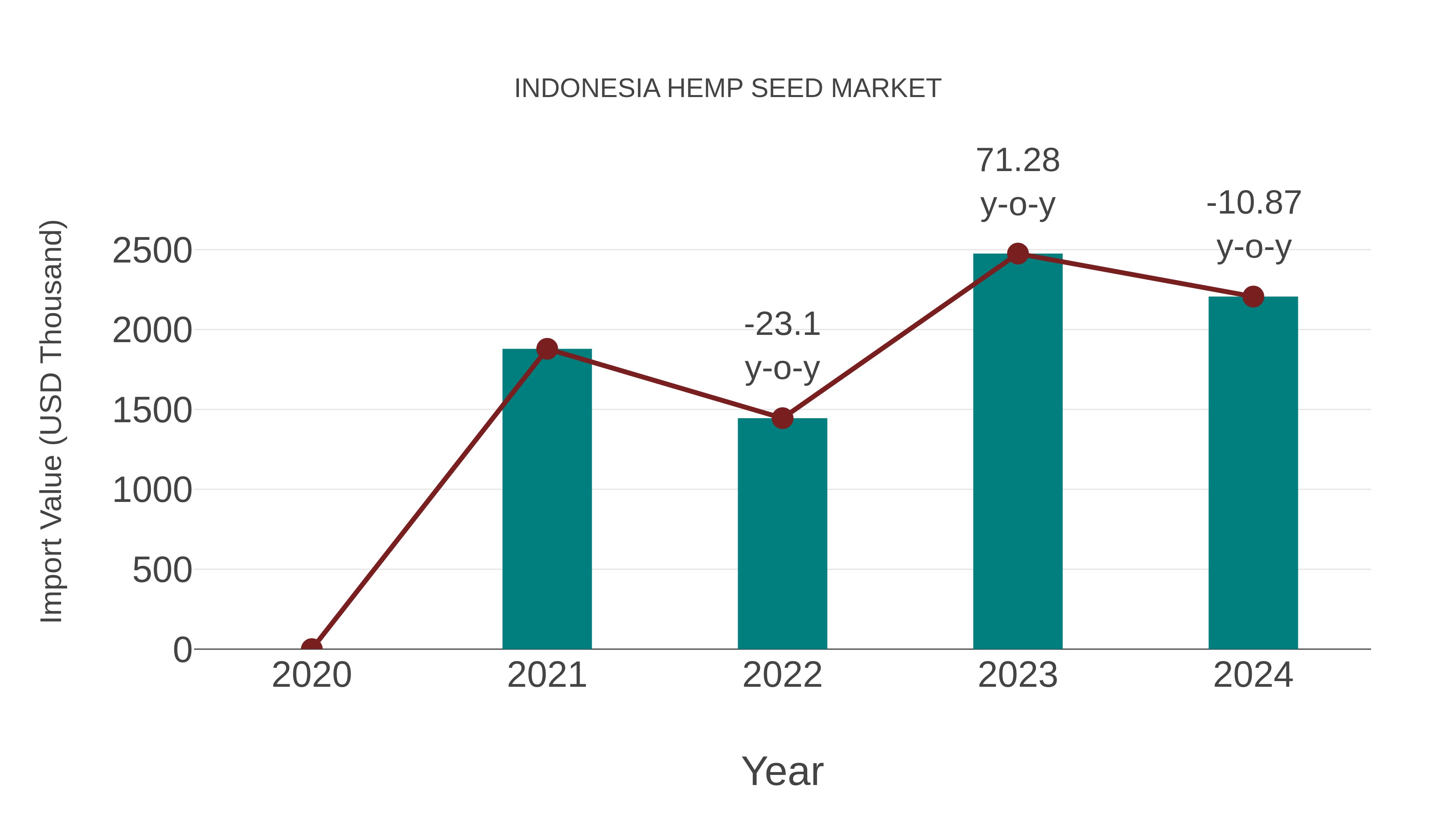 Indonesia Hemp Seed Market: Import Trend Analysis