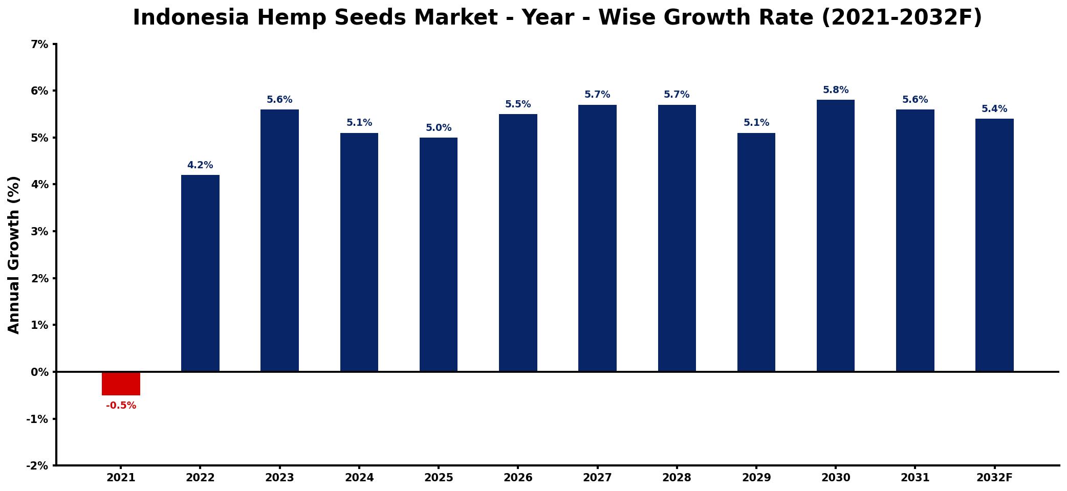 Indonesia Hemp Seeds Market Year-wise Growth Rate and Key Drivers
