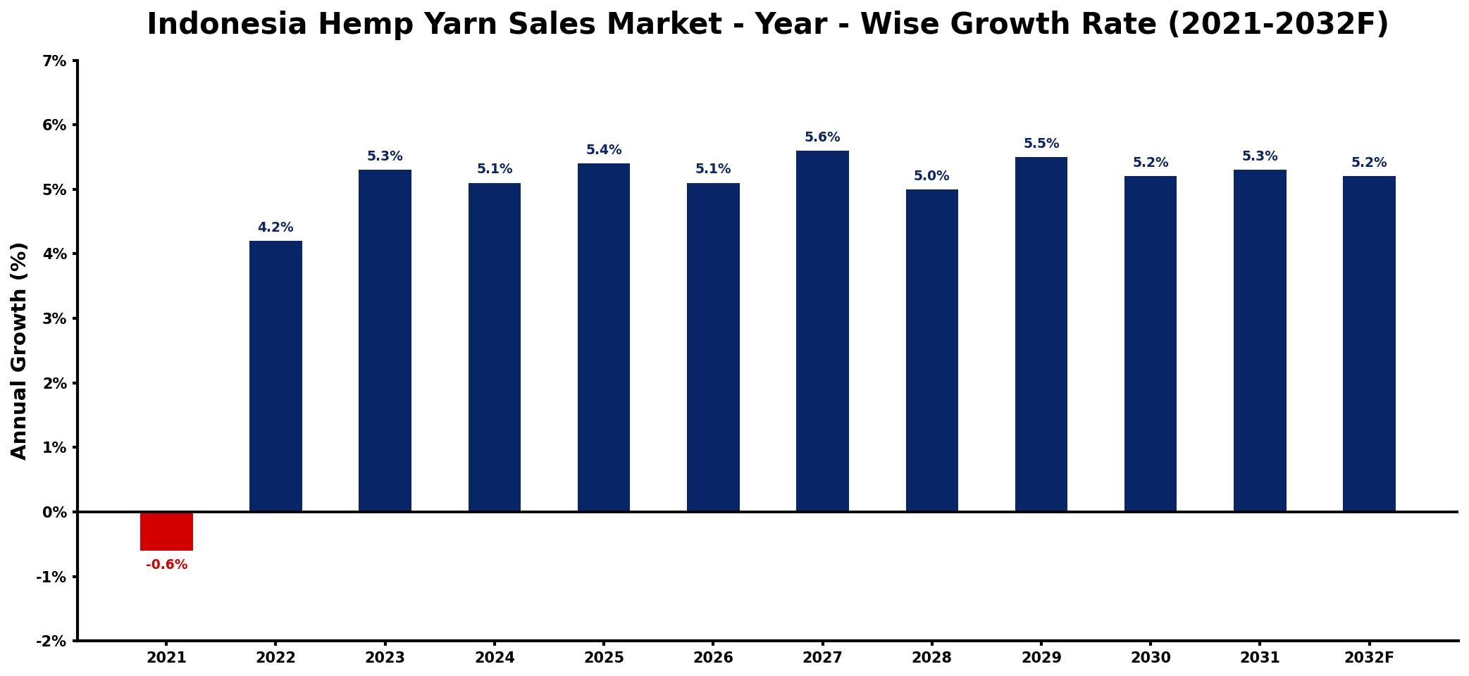 Indonesia Hemp Yarn Sales Market Year-wise Growth Rate and Key Drivers
