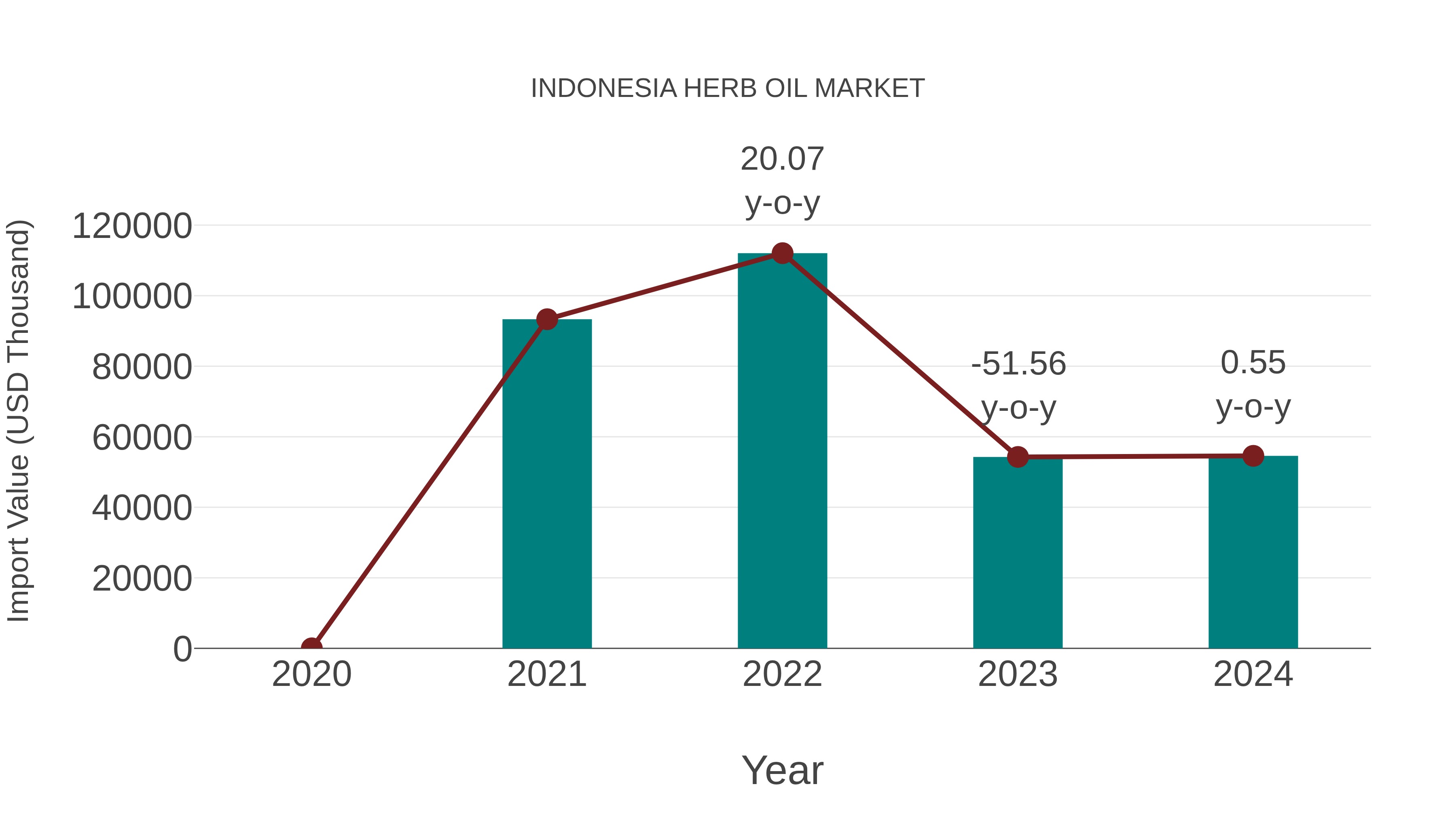  Indonesia Herb Oil Market: Import Trend Analysis