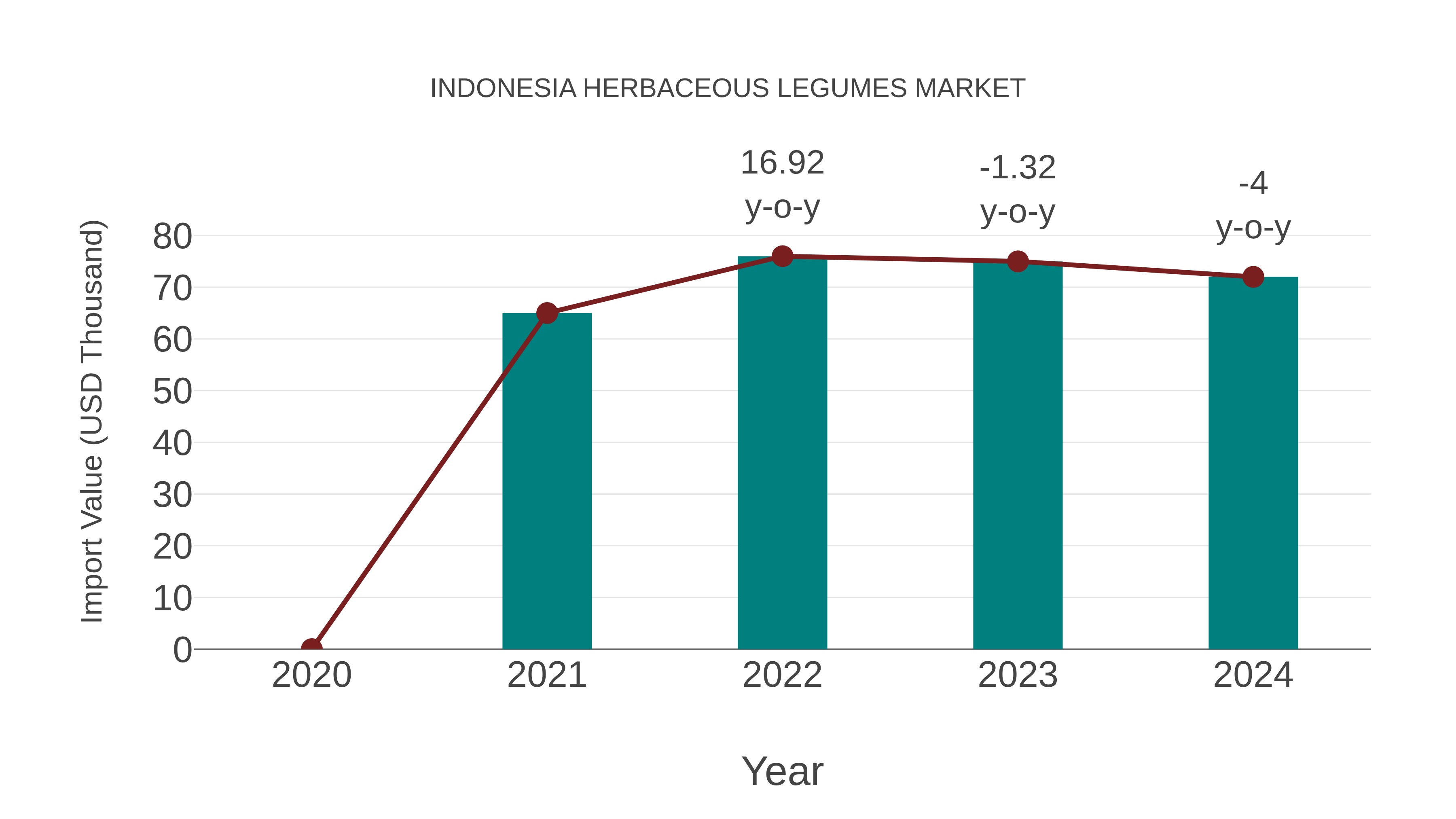 Indonesia Herbaceous Legumes Market: Import Trend Analysis
