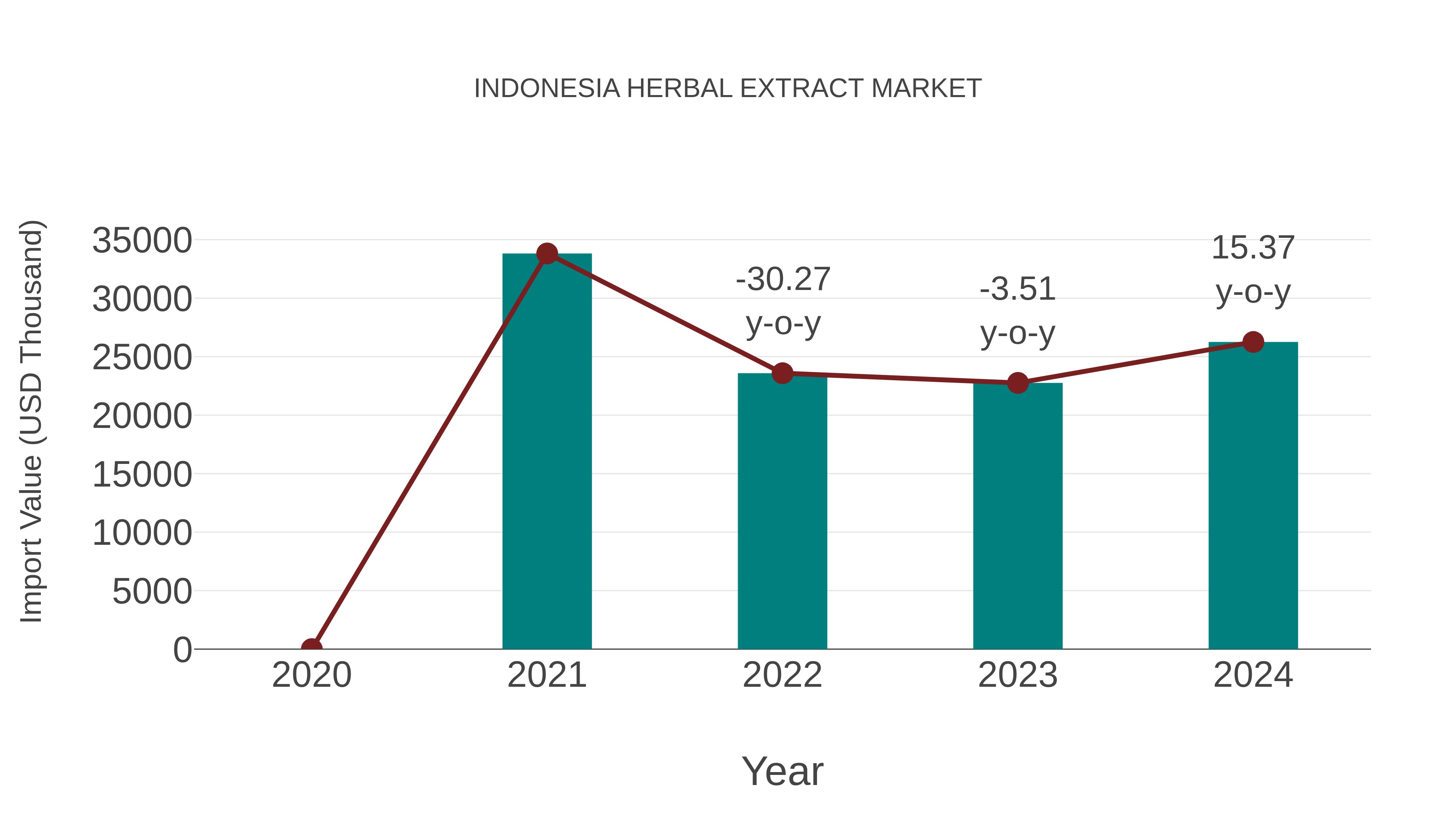  Indonesia Herbal Extract Market: Import Trend Analysis