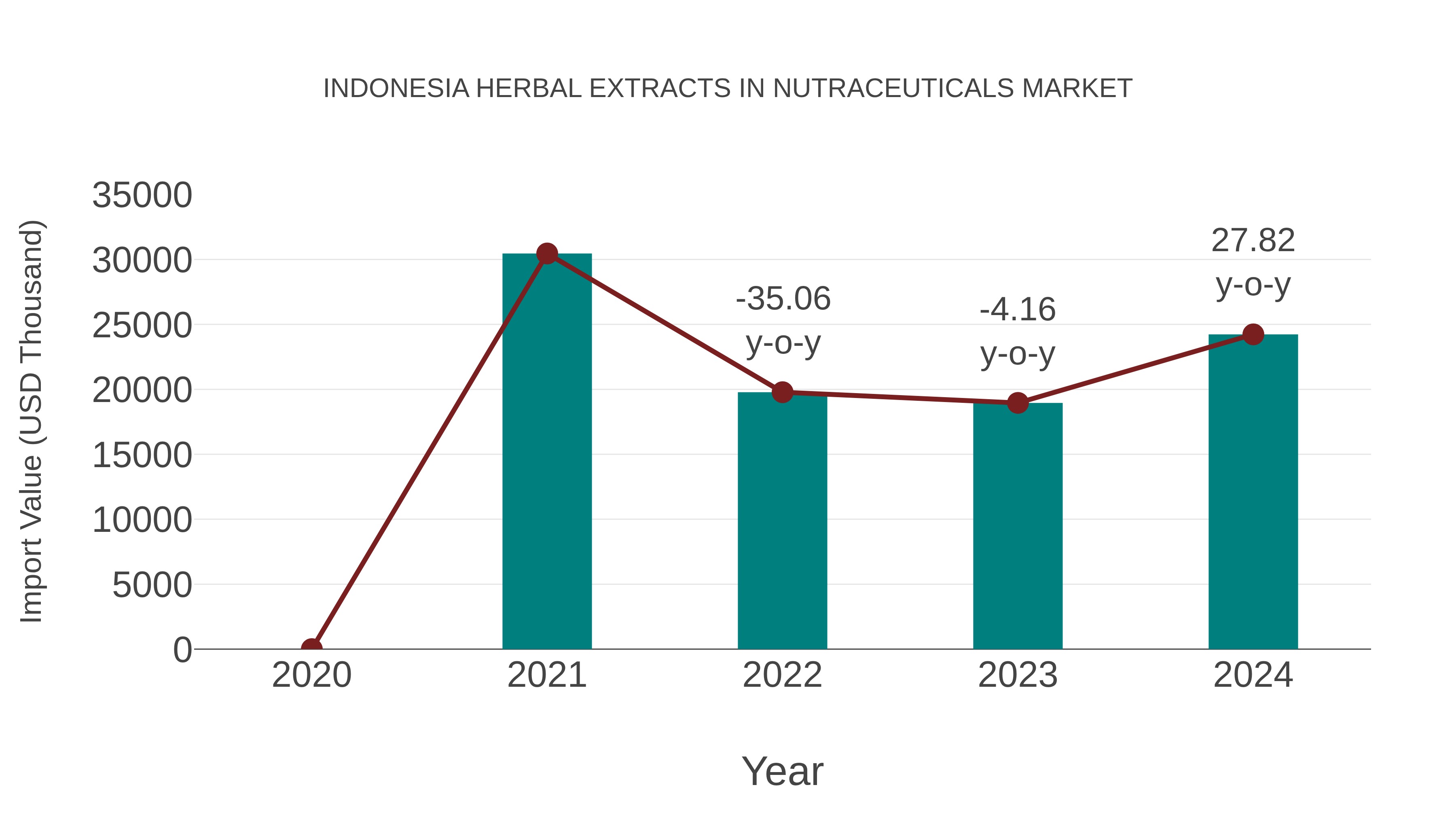  Indonesia Herbal Extracts in Nutraceuticals Market: Import Trend Analysis