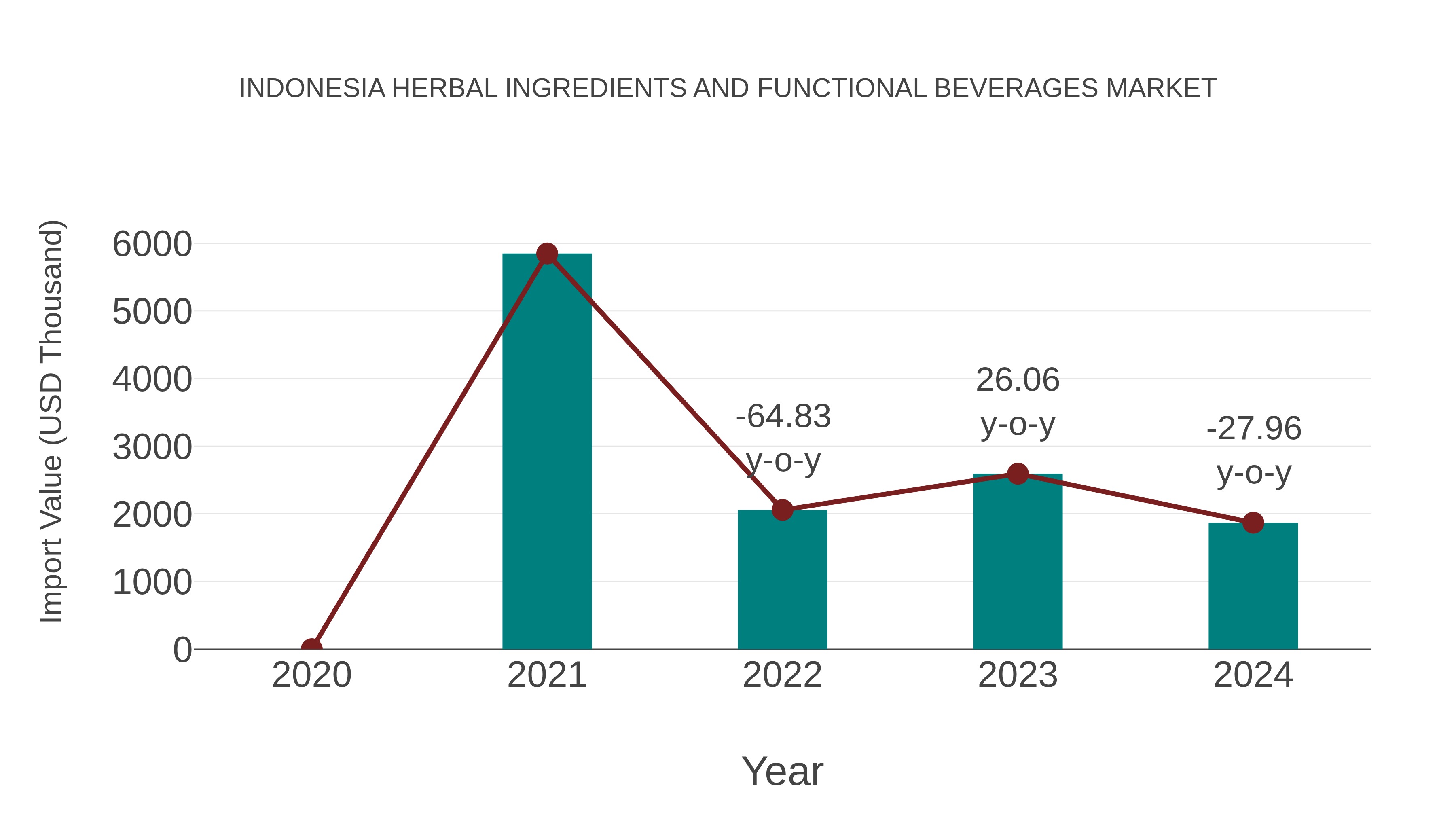  Indonesia Herbal Ingredients and Functional Beverages Market: Import Trend Analysis