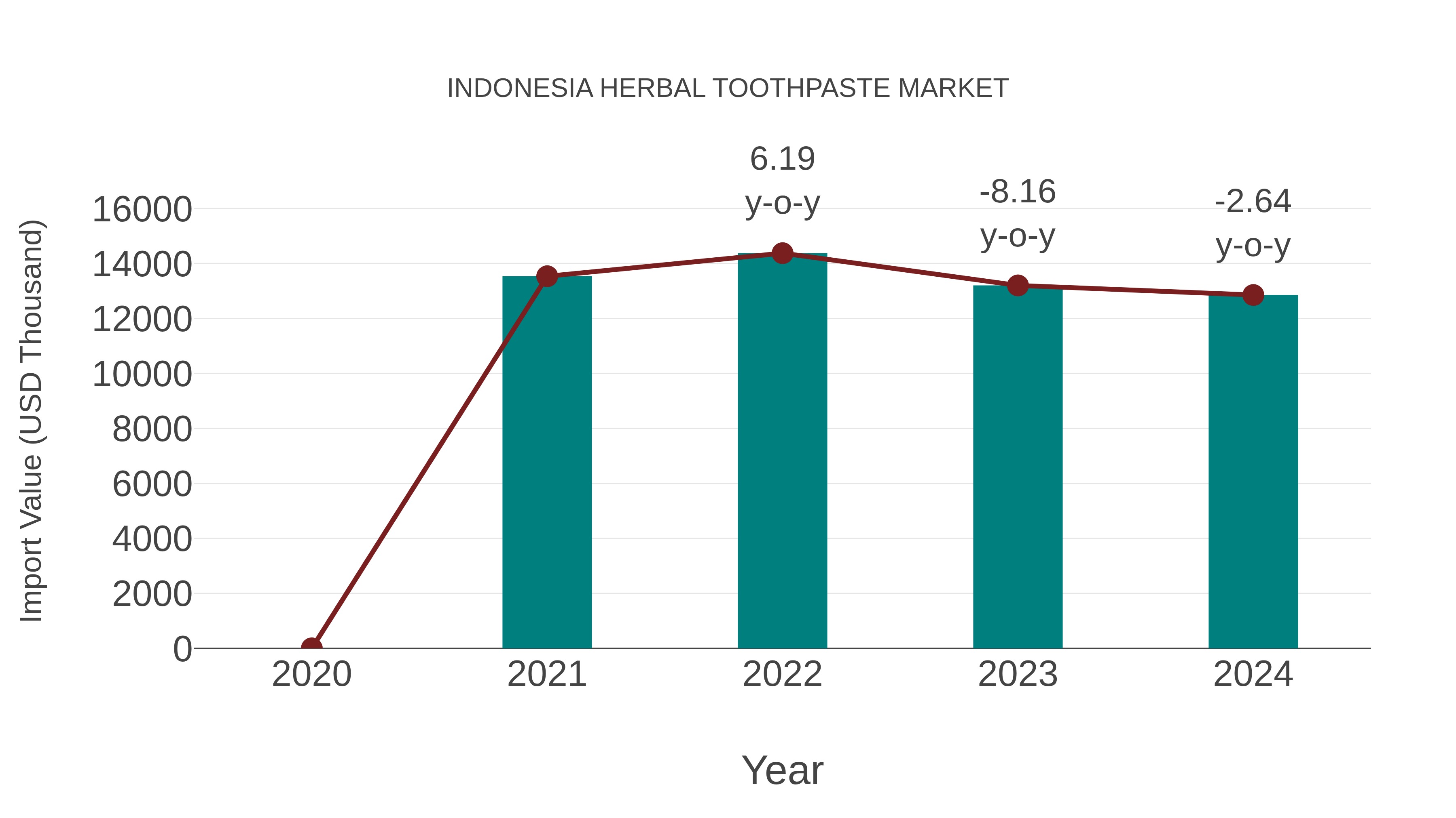 Indonesia Herbal Toothpaste Market: Import Trend Analysis
