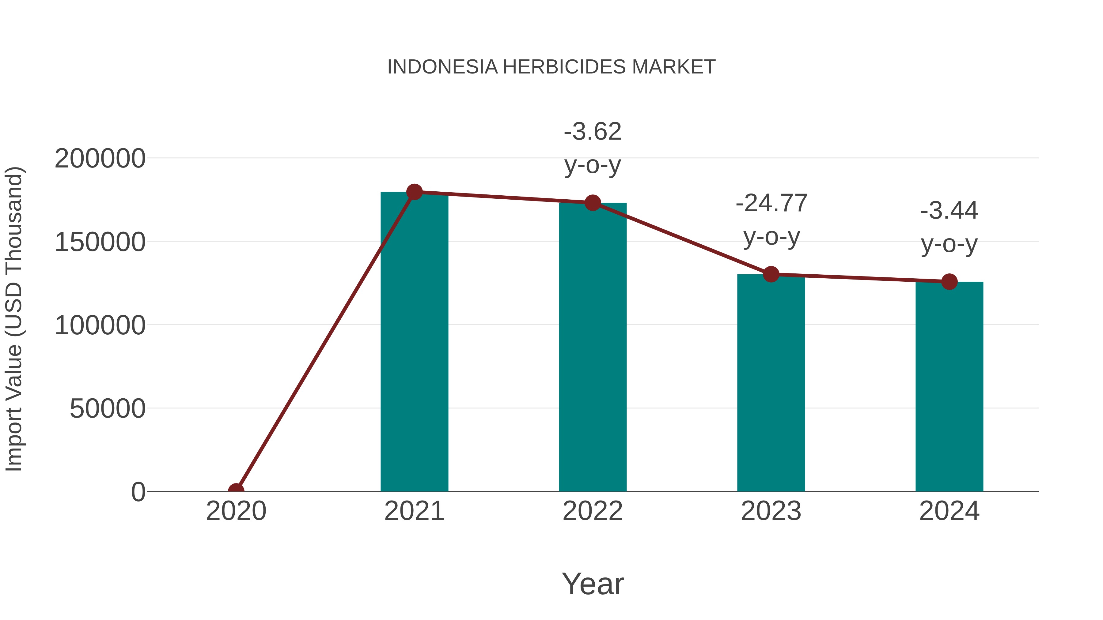  Indonesia Herbicides Market: Import Trend Analysis