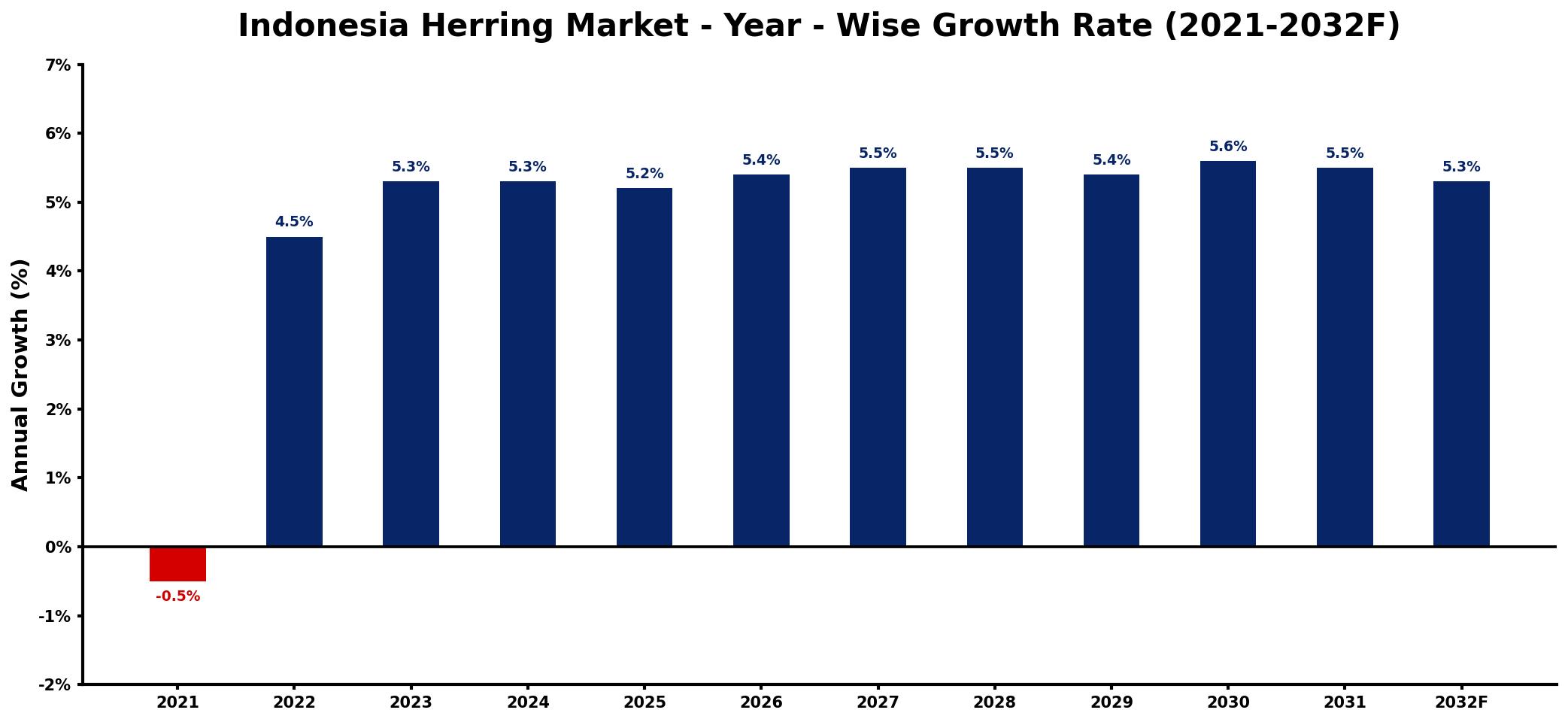 Indonesia Herring Market Year-wise Growth Rate and Key Drivers