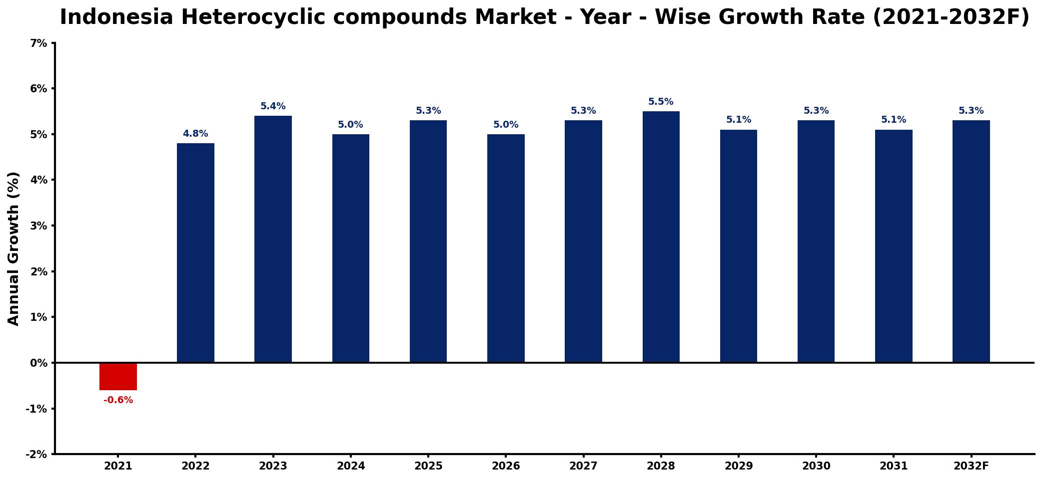 Indonesia Heterocyclic compounds Market Year-wise Growth Rate and Key Drivers