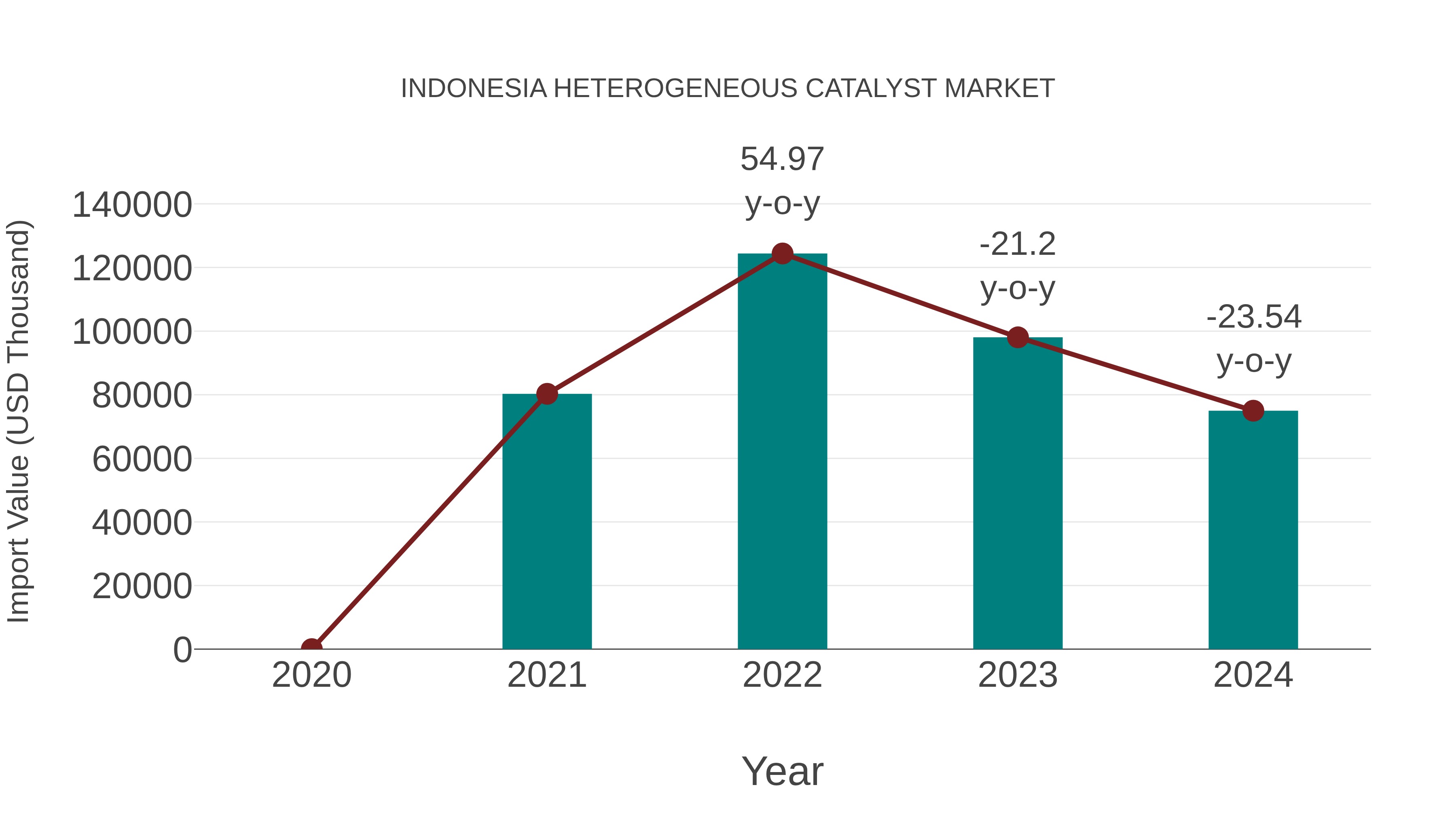  Indonesia Heterogeneous Catalyst Market: Import Trend Analysis