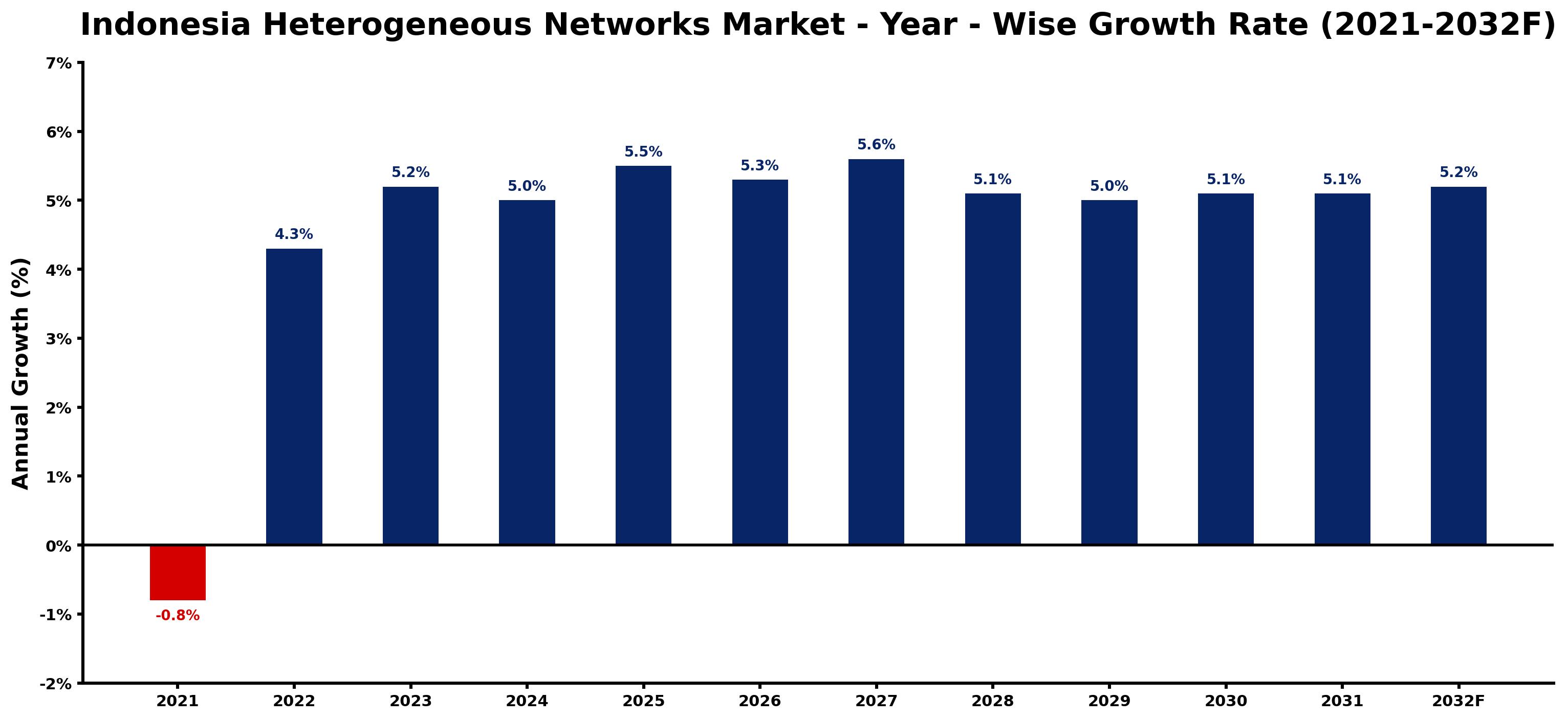 Indonesia Heterogeneous Networks Market Year-wise Growth Rate and Key Drivers