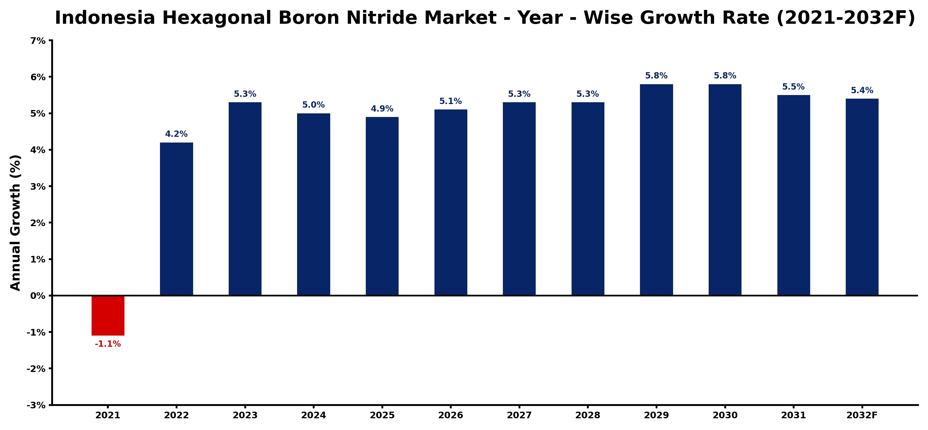 Indonesia Hexagonal Boron Nitride Market Year-wise Growth Rate and Key Drivers
