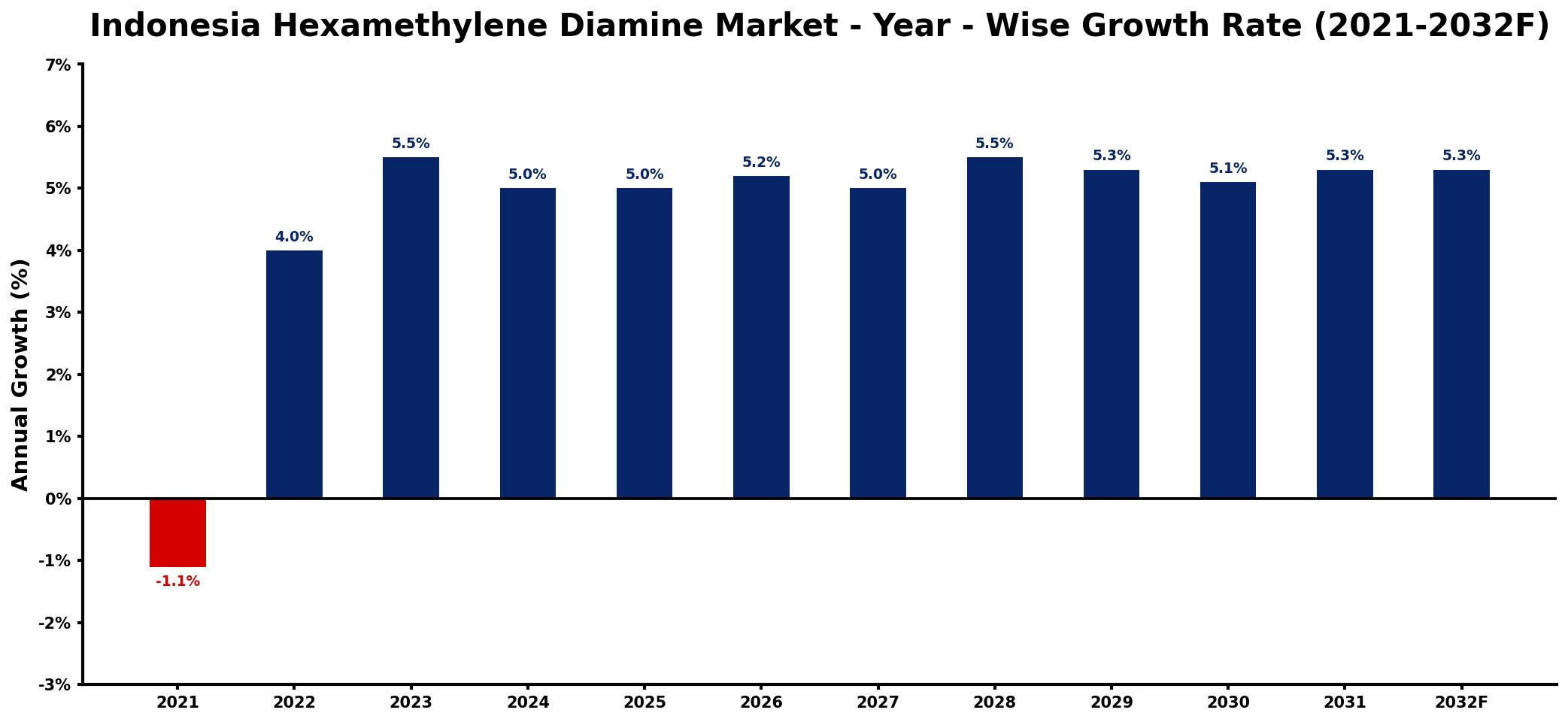 Indonesia Hexamethylene Diamine Market Year-wise Growth Rate and Key Drivers