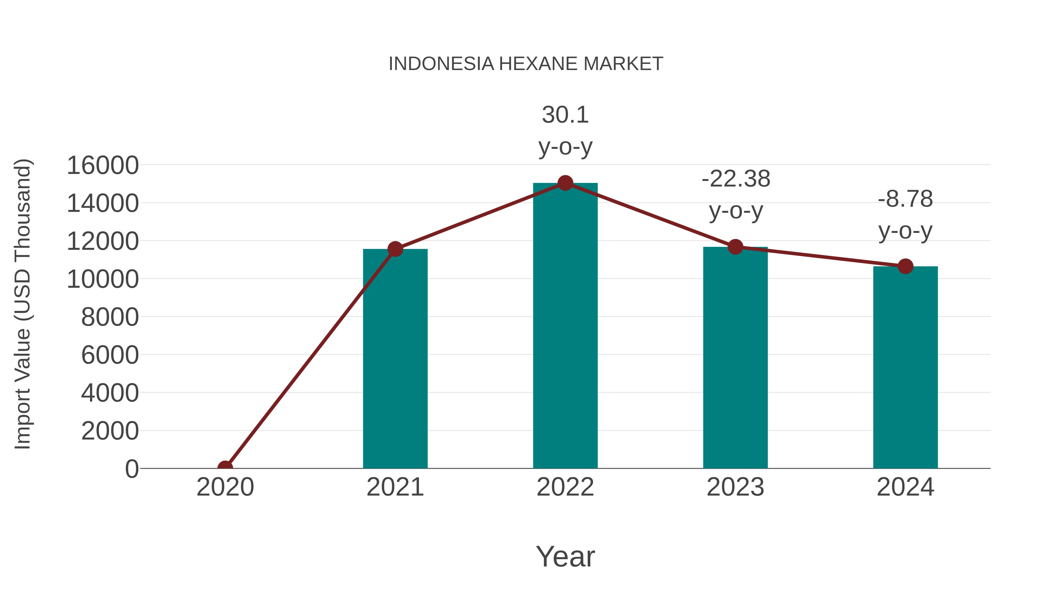  Indonesia Hexane Market: Import Trend Analysis