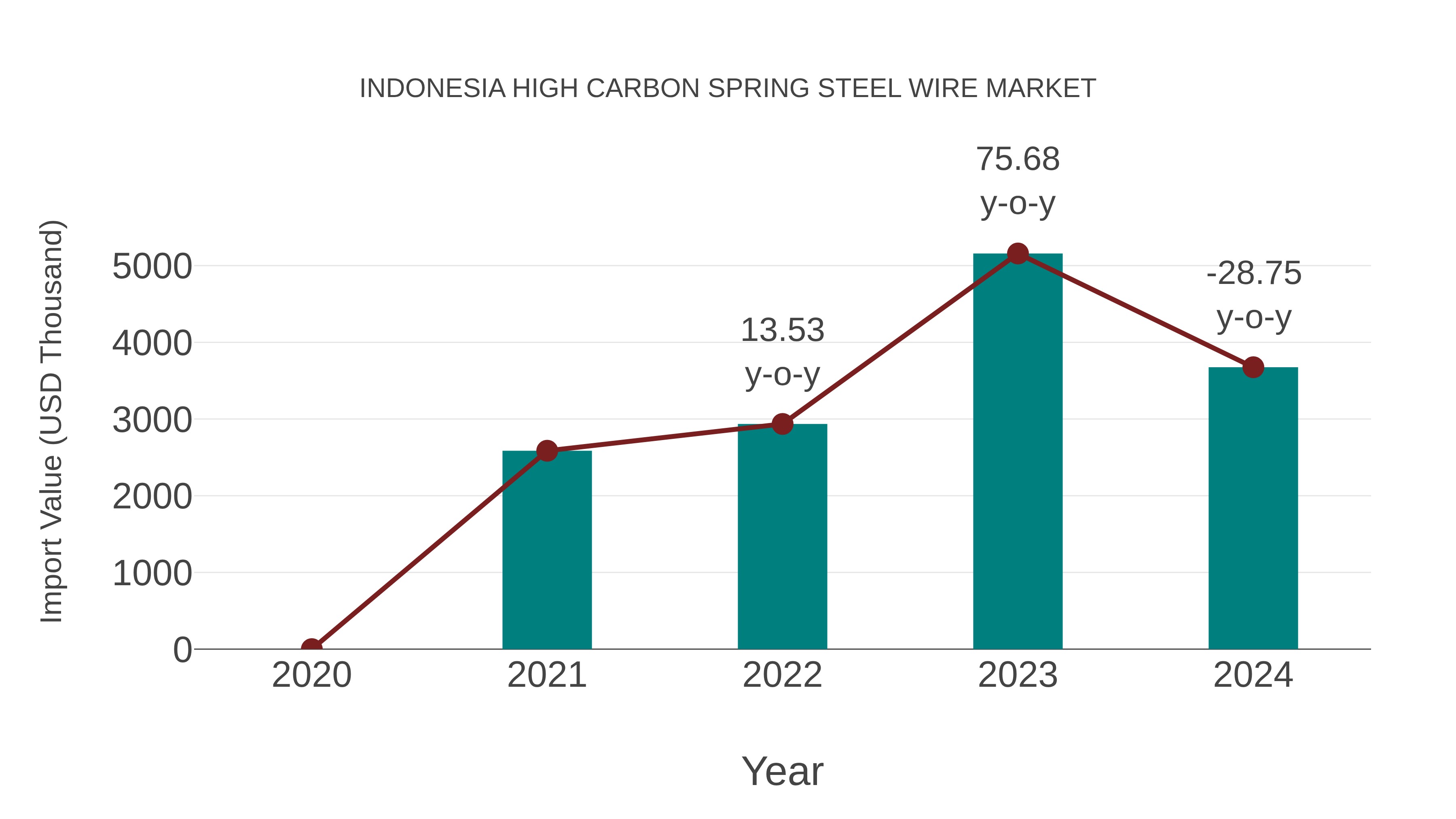 Indonesia High Carbon Spring Steel Wire Market: Import Trend Analysis