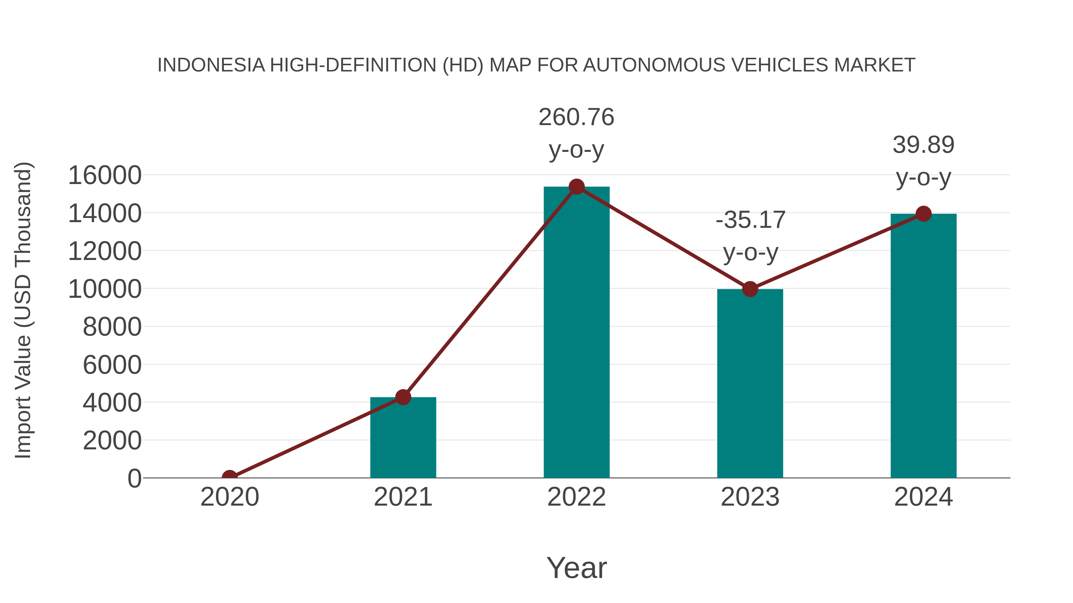 Indonesia High-definition (Hd) Map for Autonomous Vehicles Market: Import Trend Analysis