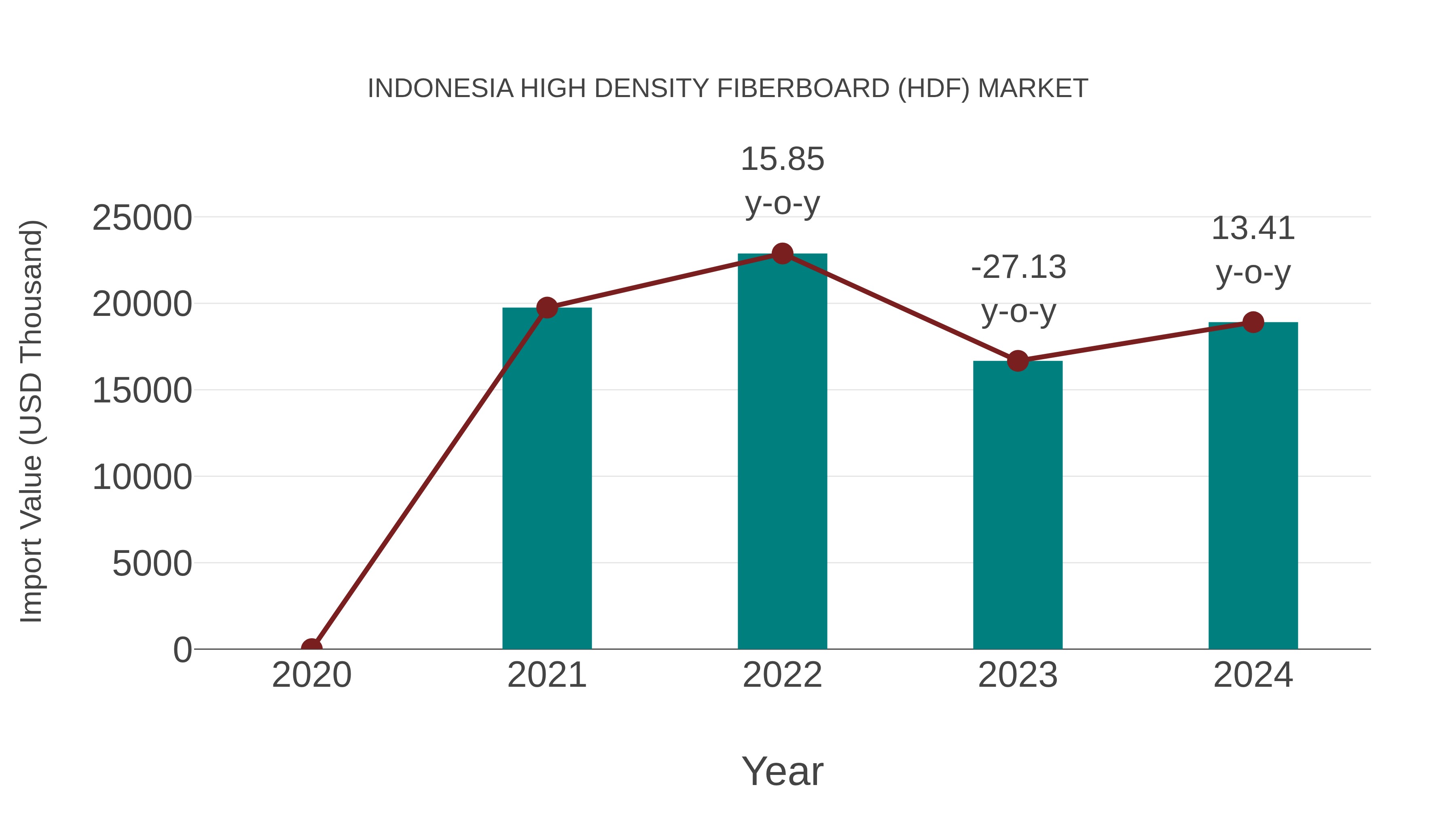 Indonesia High Density Fiberboard (Hdf) Market: Import Trend Analysis