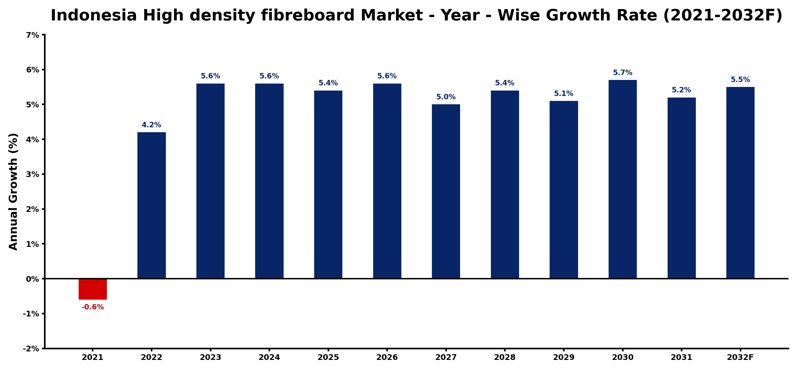 Indonesia High density fibreboard Market Year-wise Growth Rate and Key Drivers