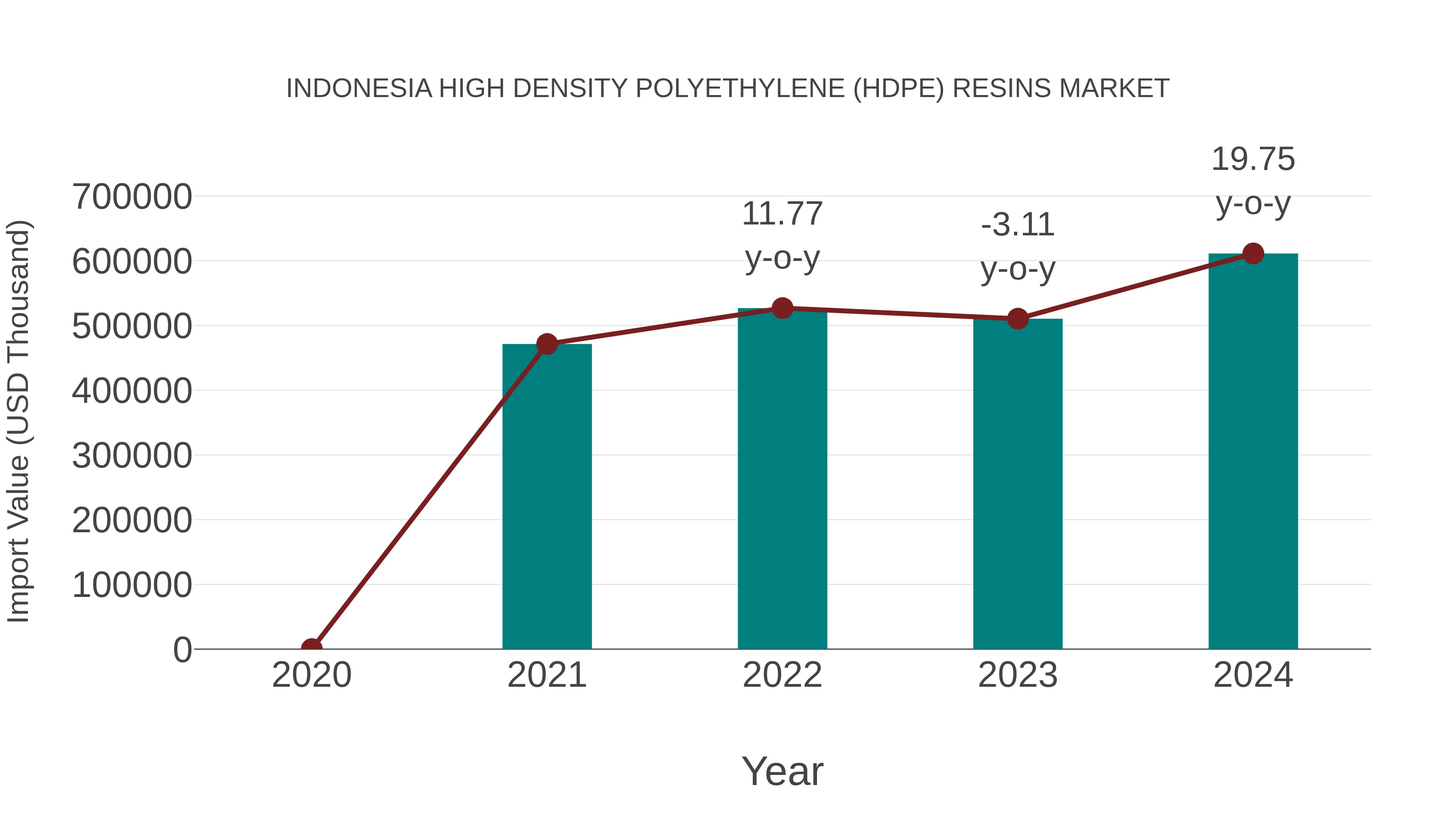  Indonesia High Density Polyethylene (Hdpe) Resins Market: Import Trend Analysis