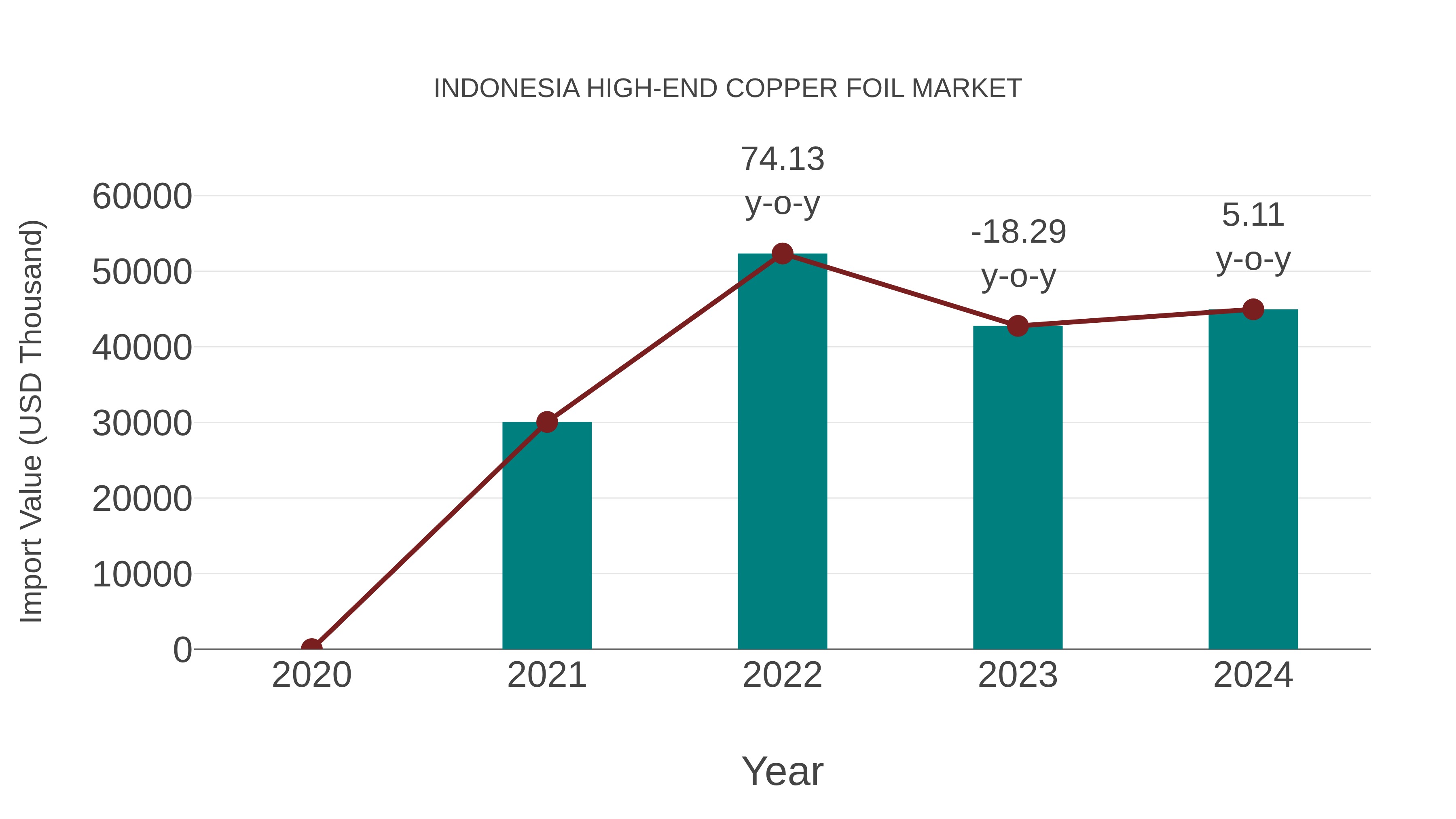  Indonesia High-end Copper Foil Market: Import Trend Analysis