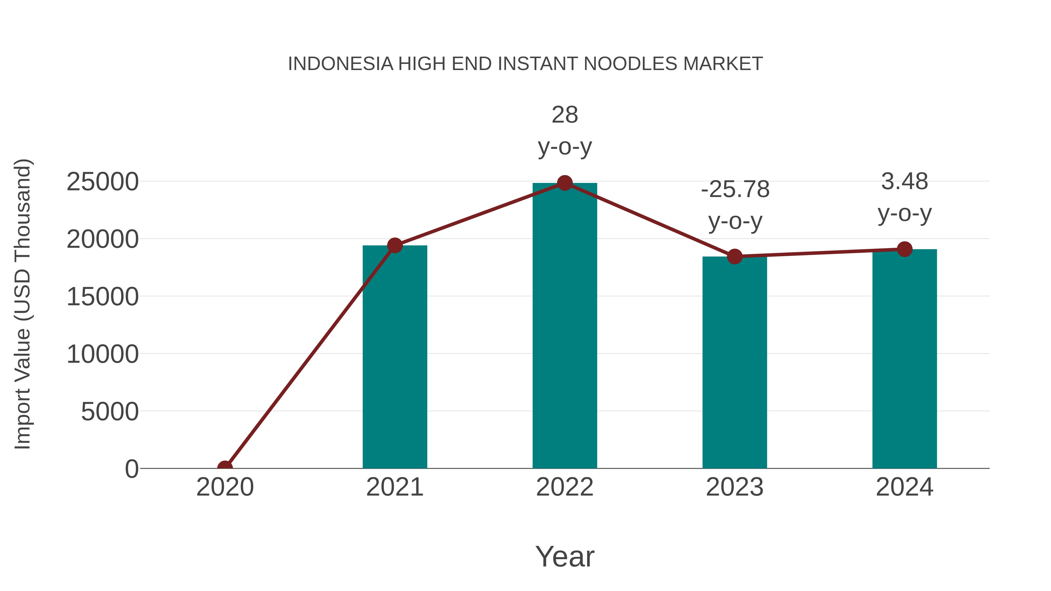  Indonesia High End Instant Noodles Market: Import Trend Analysis