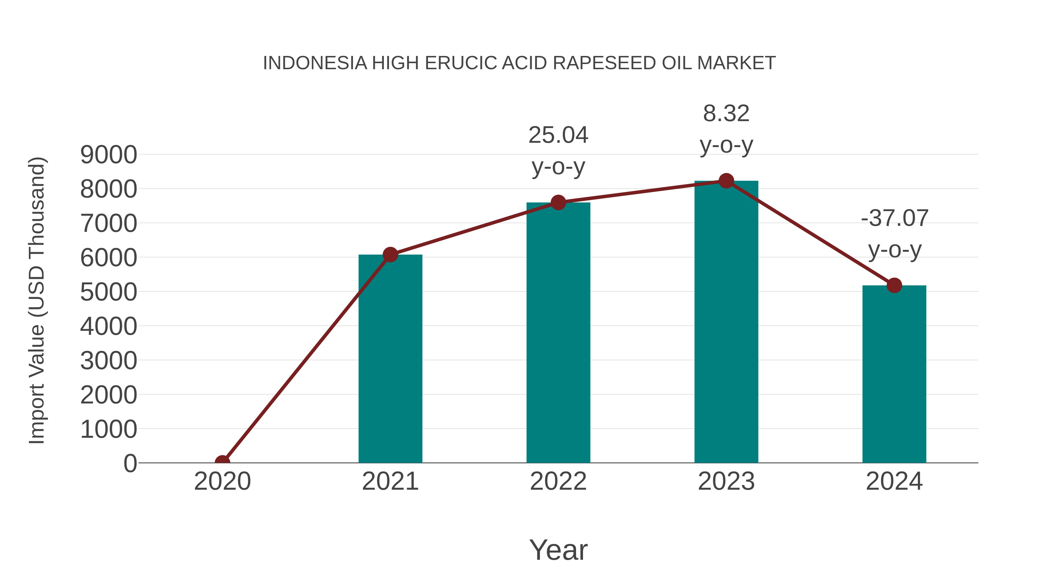  Indonesia High Erucic Acid Rapeseed Oil Market: Import Trend Analysis