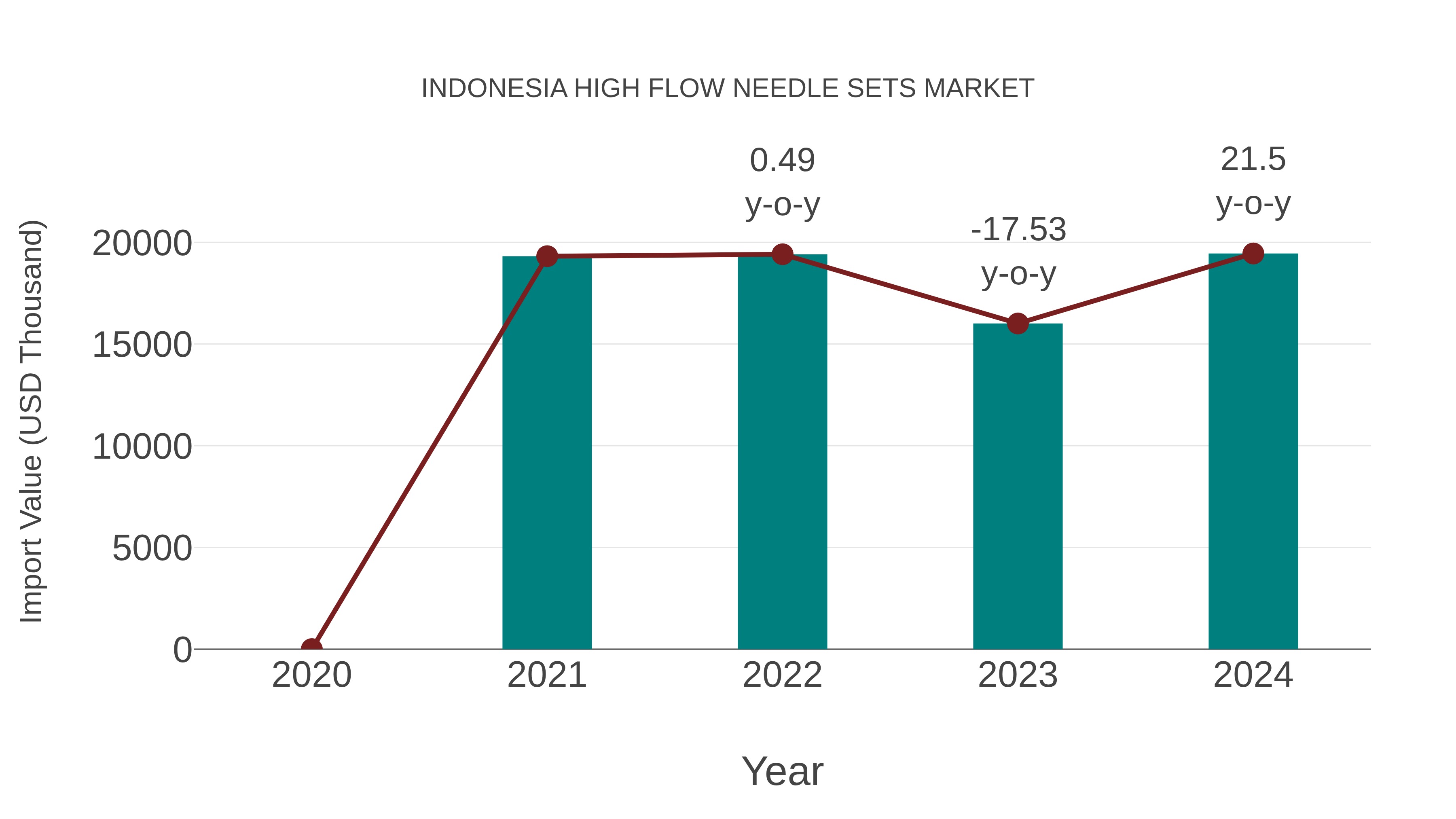  Indonesia High Flow Needle Sets Market: Import Trend Analysis