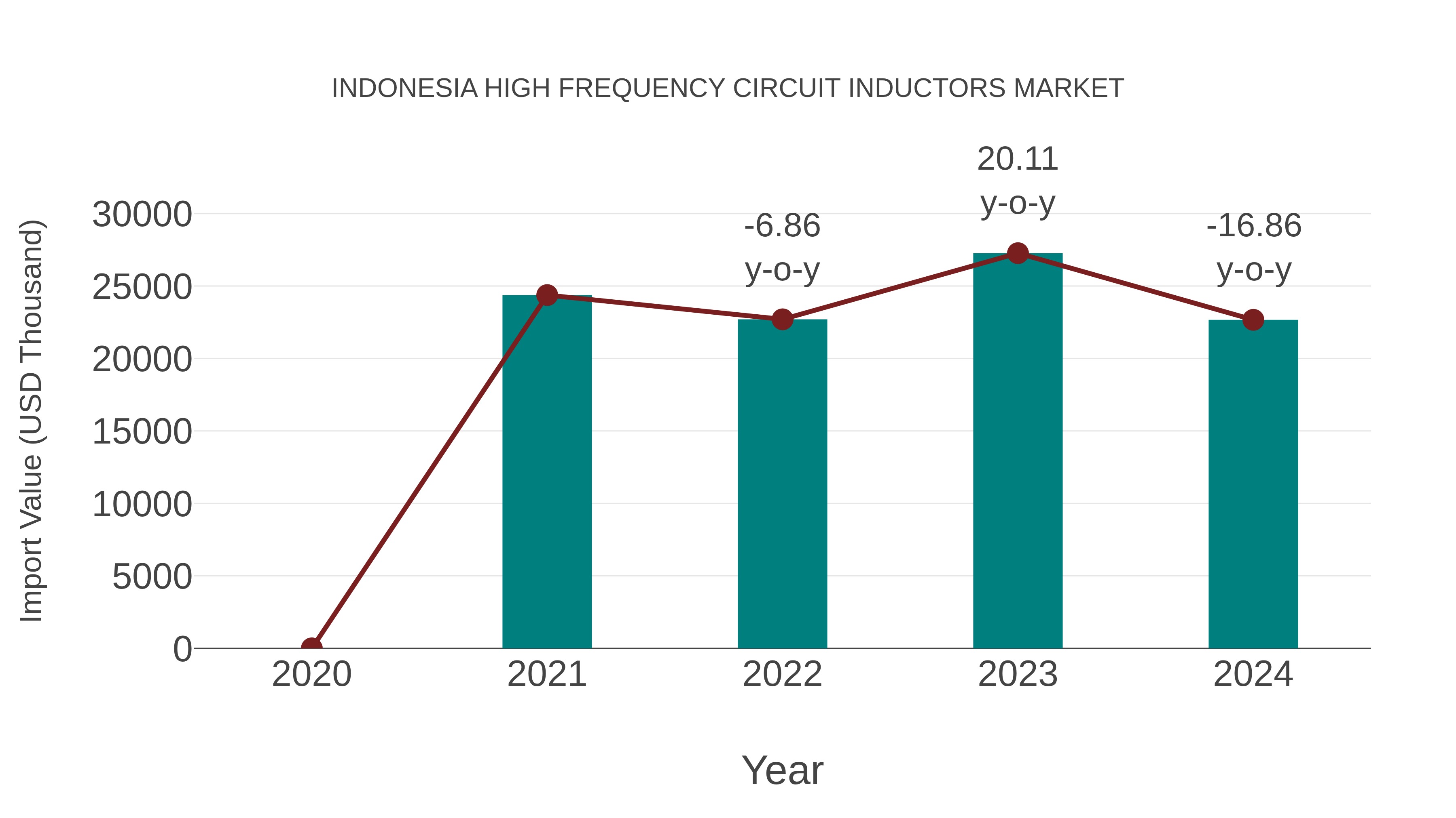  Indonesia High Frequency Circuit Inductors Market: Import Trend Analysis