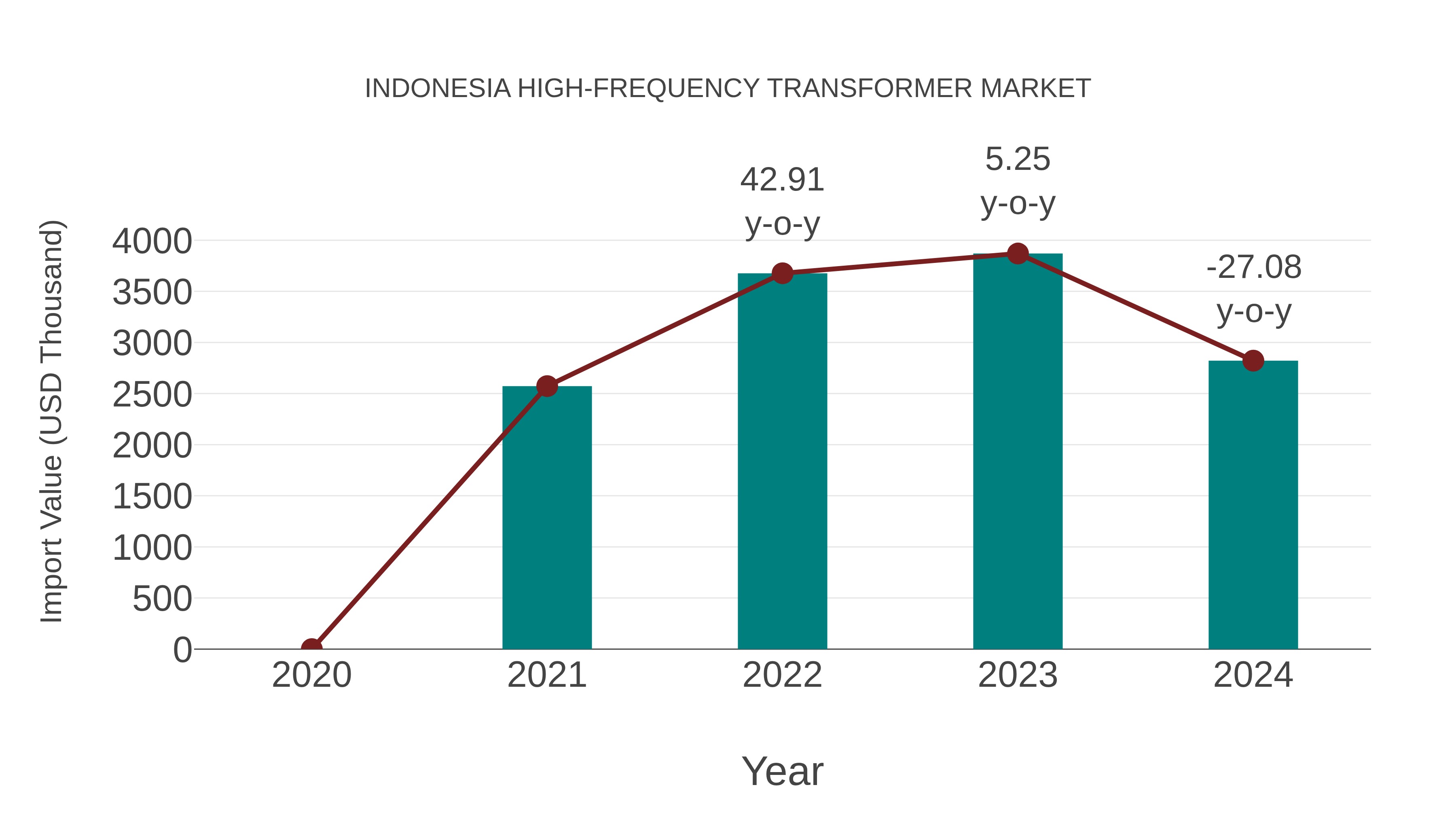 Indonesia High-frequency Transformer Market: Import Trend Analysis