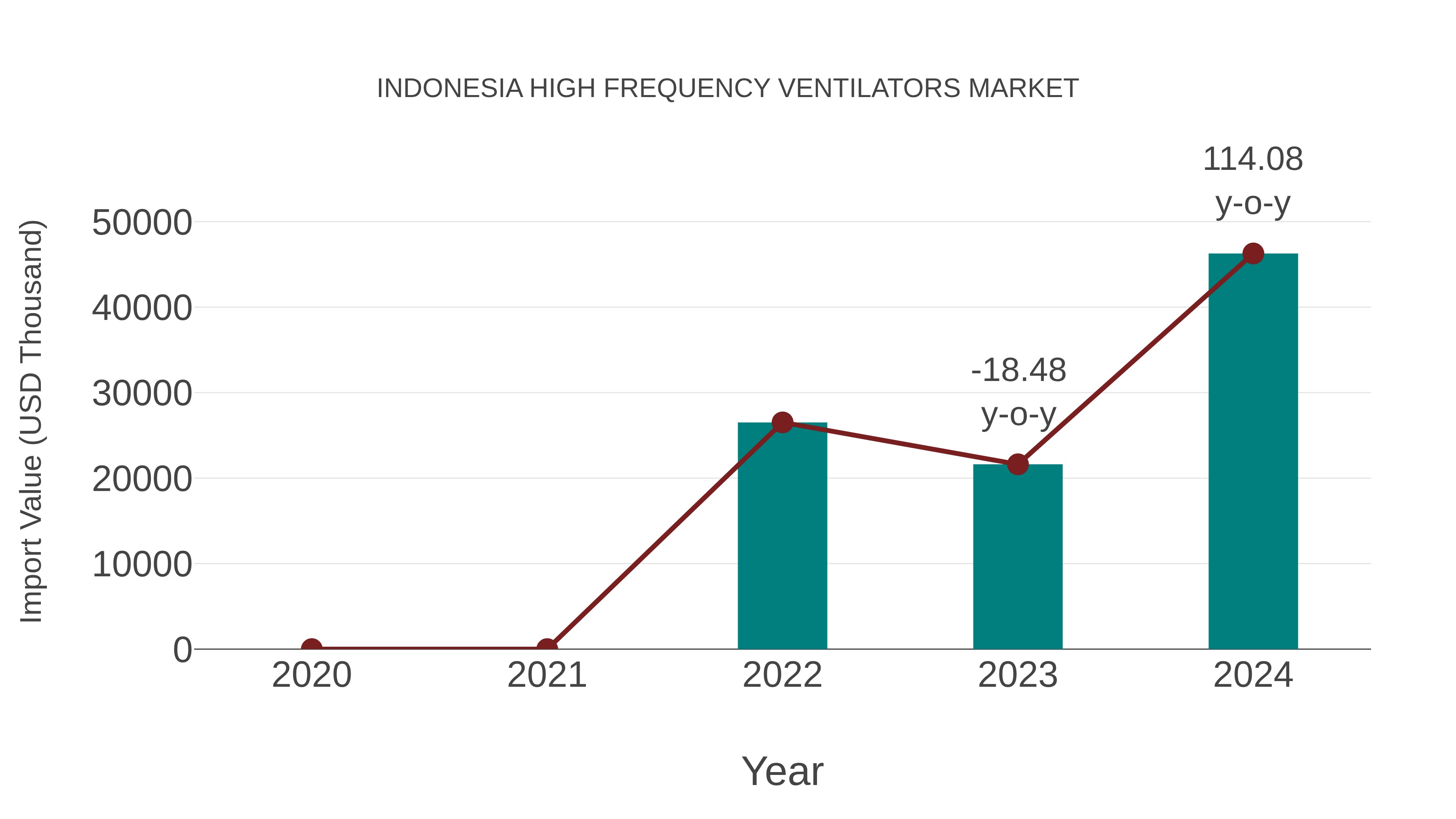  Indonesia High Frequency Ventilators Market: Import Trend Analysis