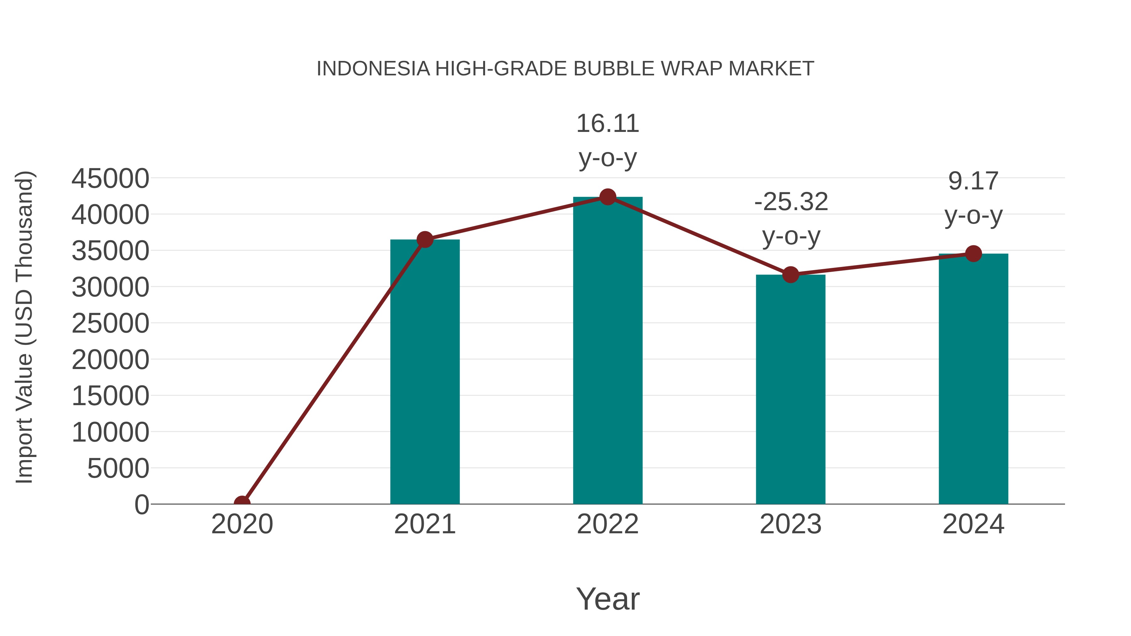  Indonesia High-grade Bubble Wrap Market: Import Trend Analysis