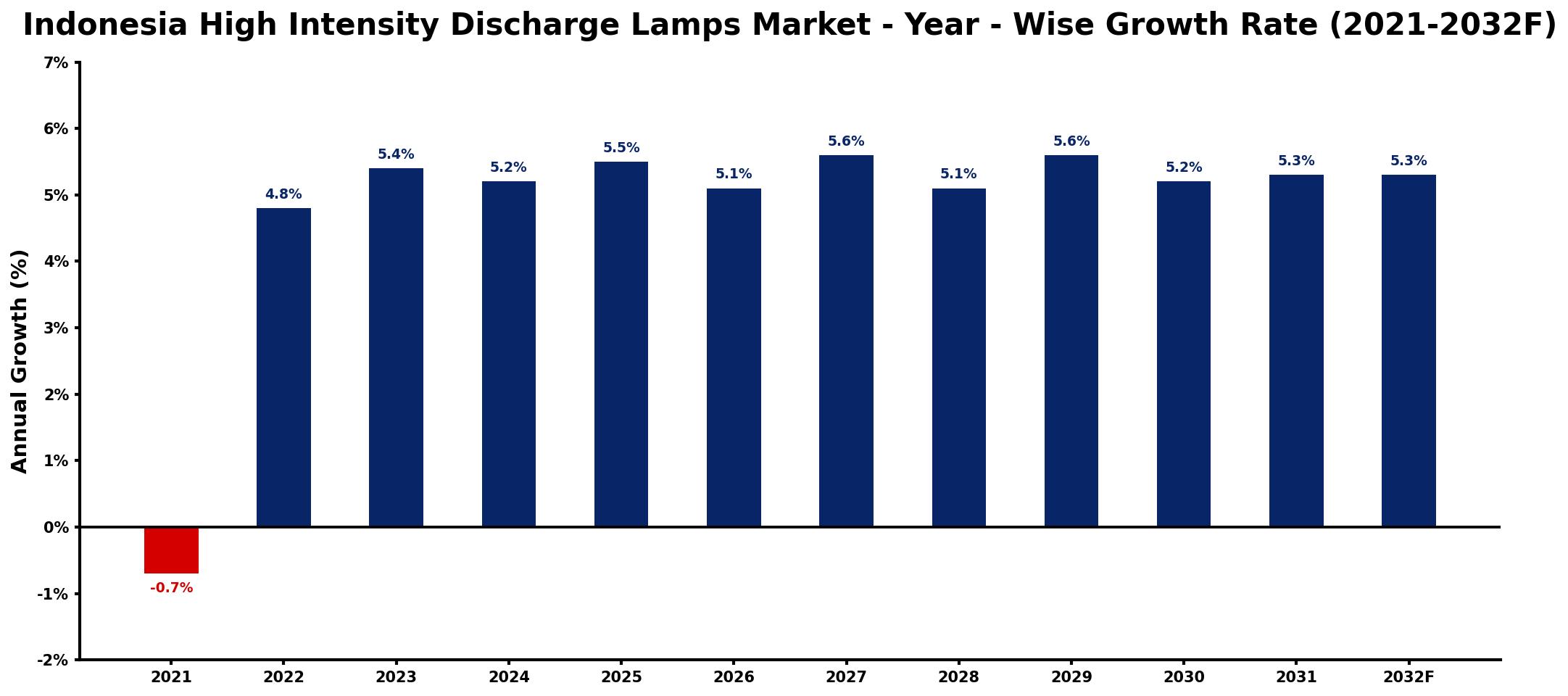 Indonesia High Intensity Discharge Lamps Market Year-wise Growth Rate and Key Drivers