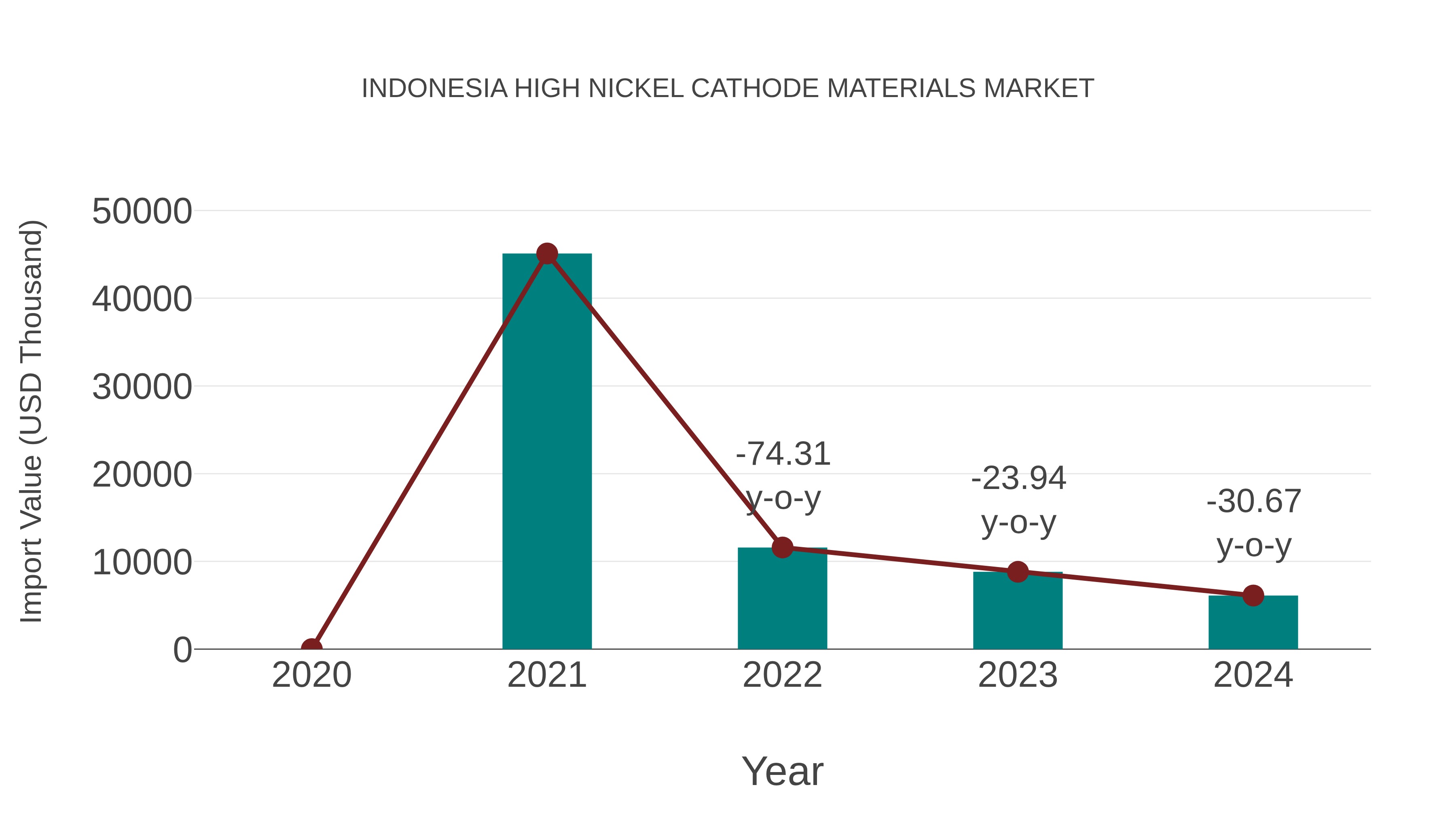  Indonesia High Nickel Cathode Materials Market: Import Trend Analysis