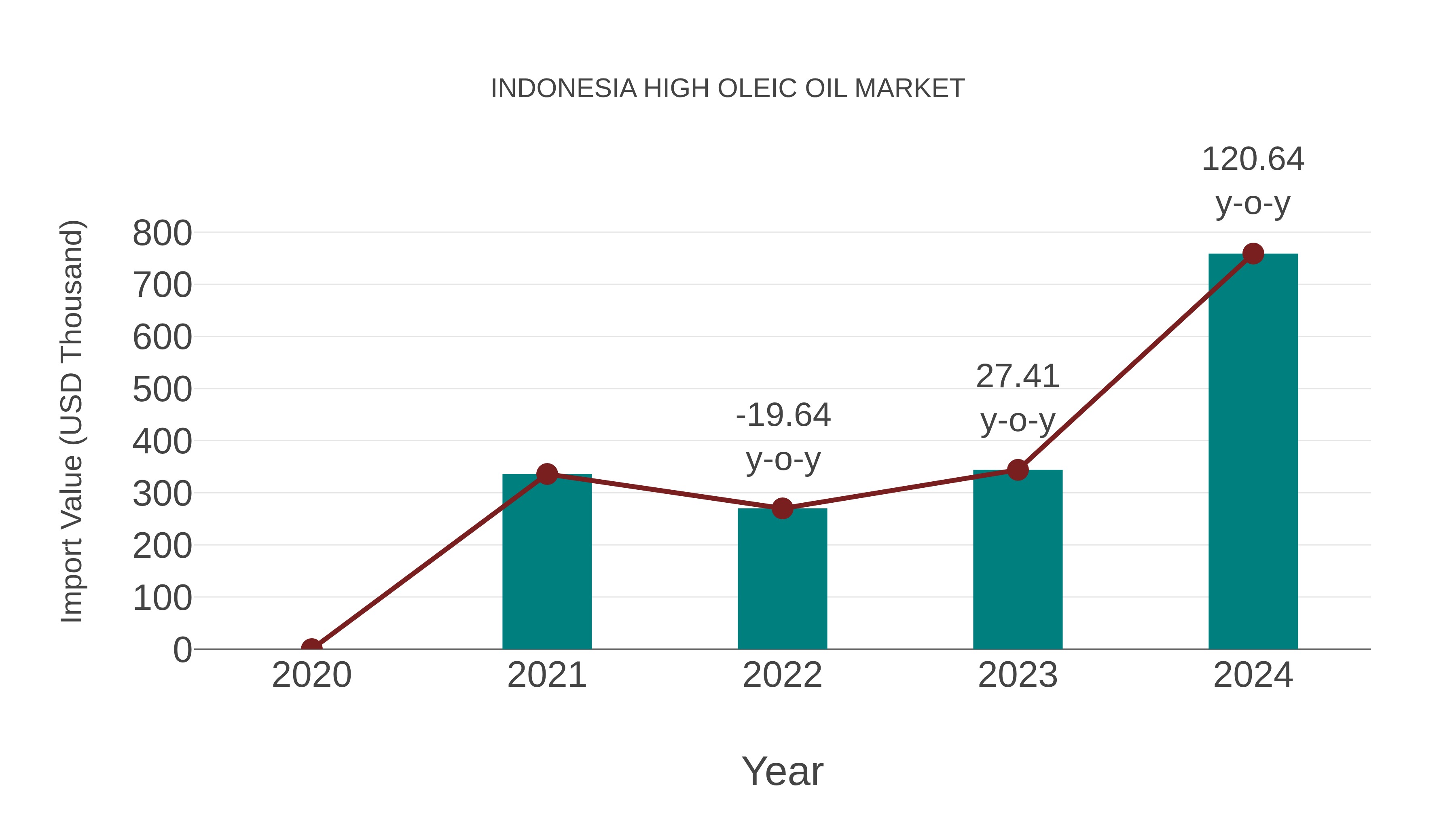  Indonesia High Oleic Oil Market: Import Trend Analysis