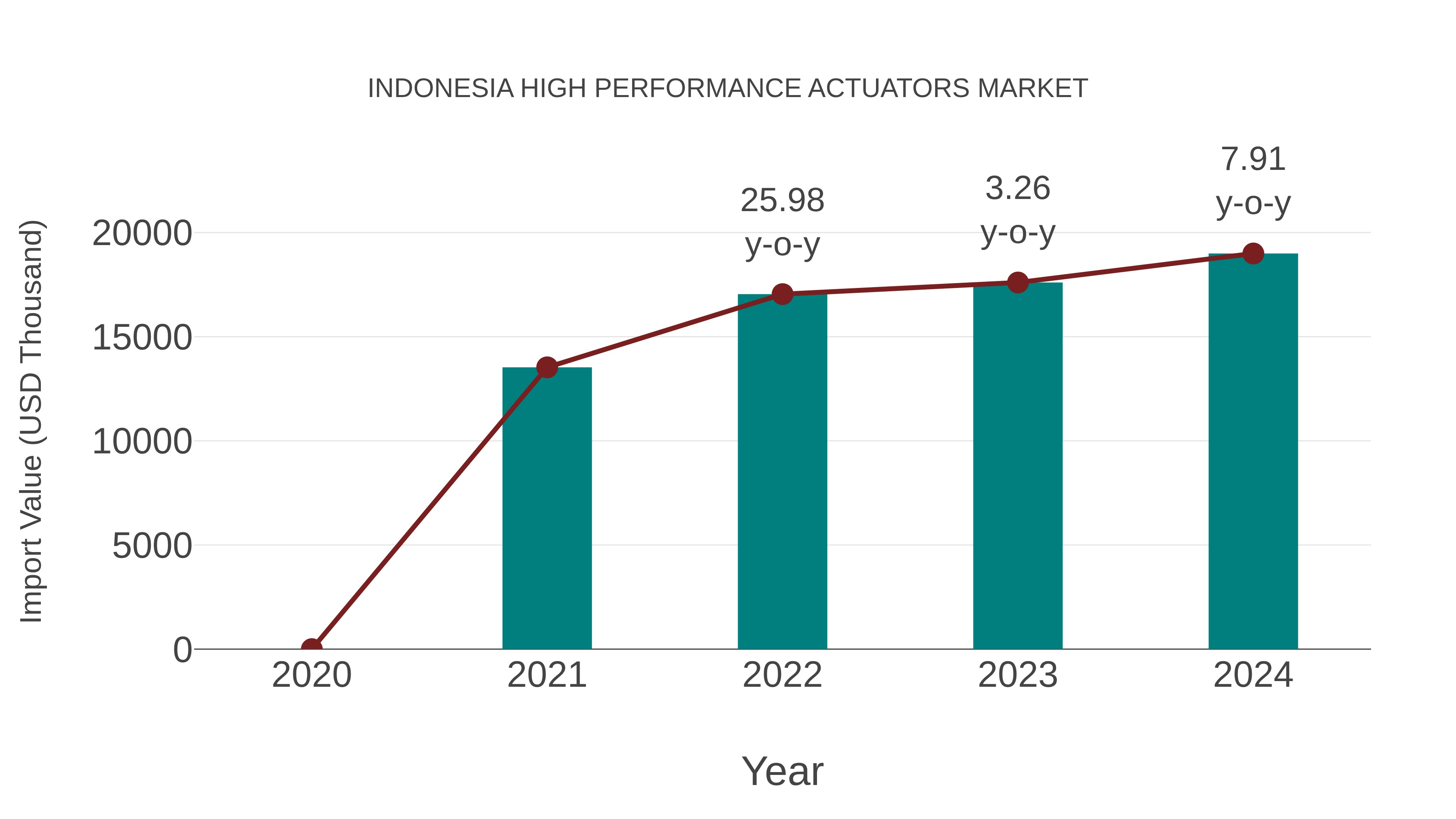  Indonesia High Performance Actuators Market: Import Trend Analysis