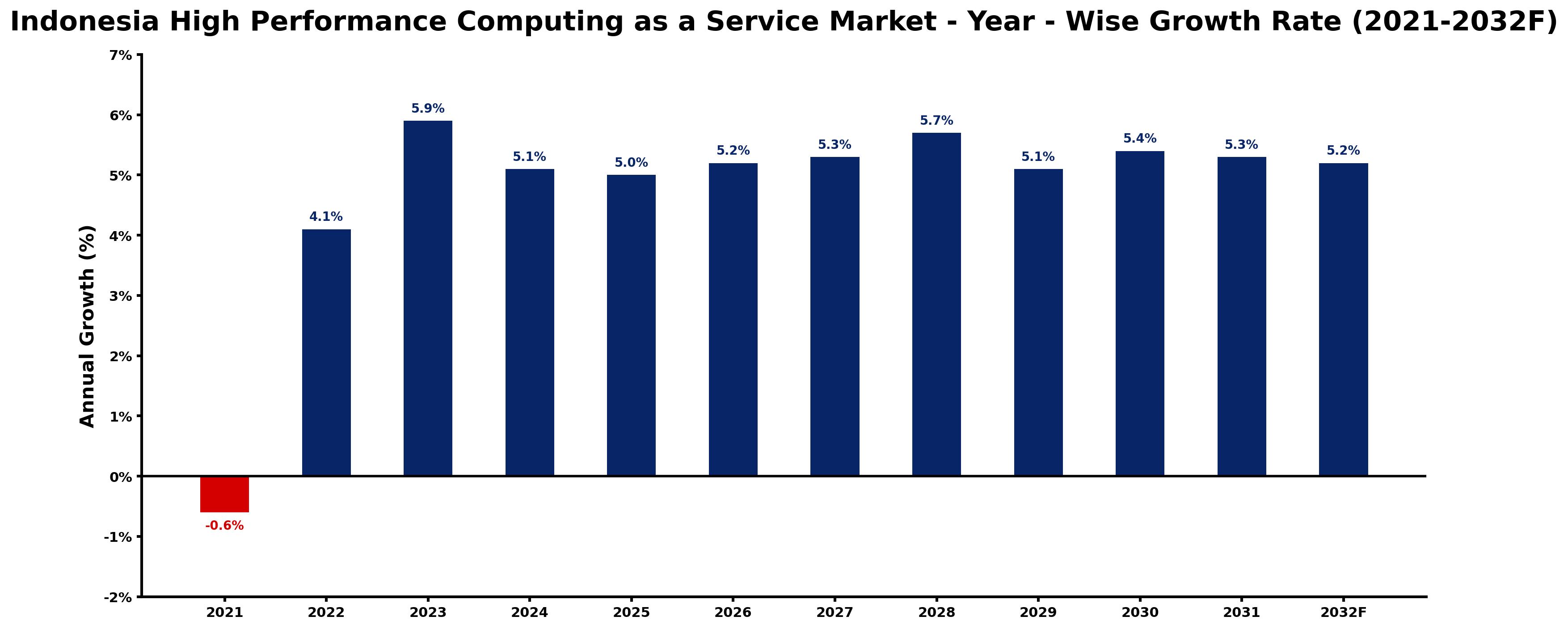 Indonesia High Performance Computing as a Service Market Year-wise Growth Rate and Key Drivers