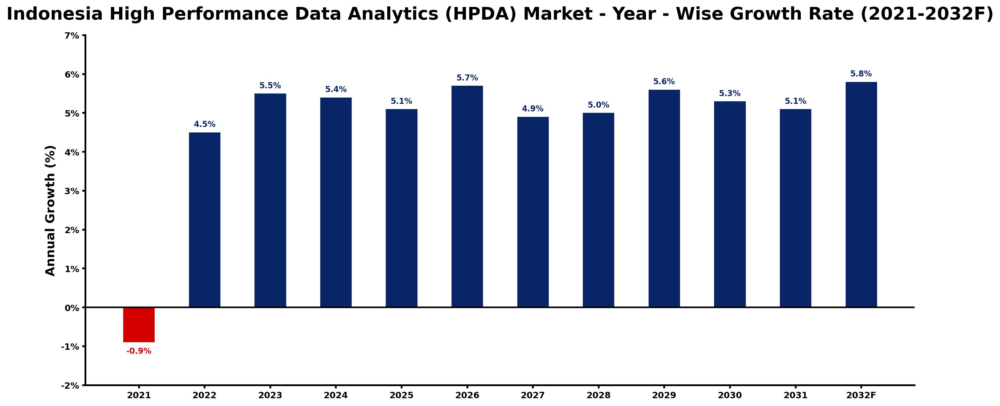 Indonesia High Performance Data Analytics (HPDA) Market Year-wise Growth Rate and Key Drivers