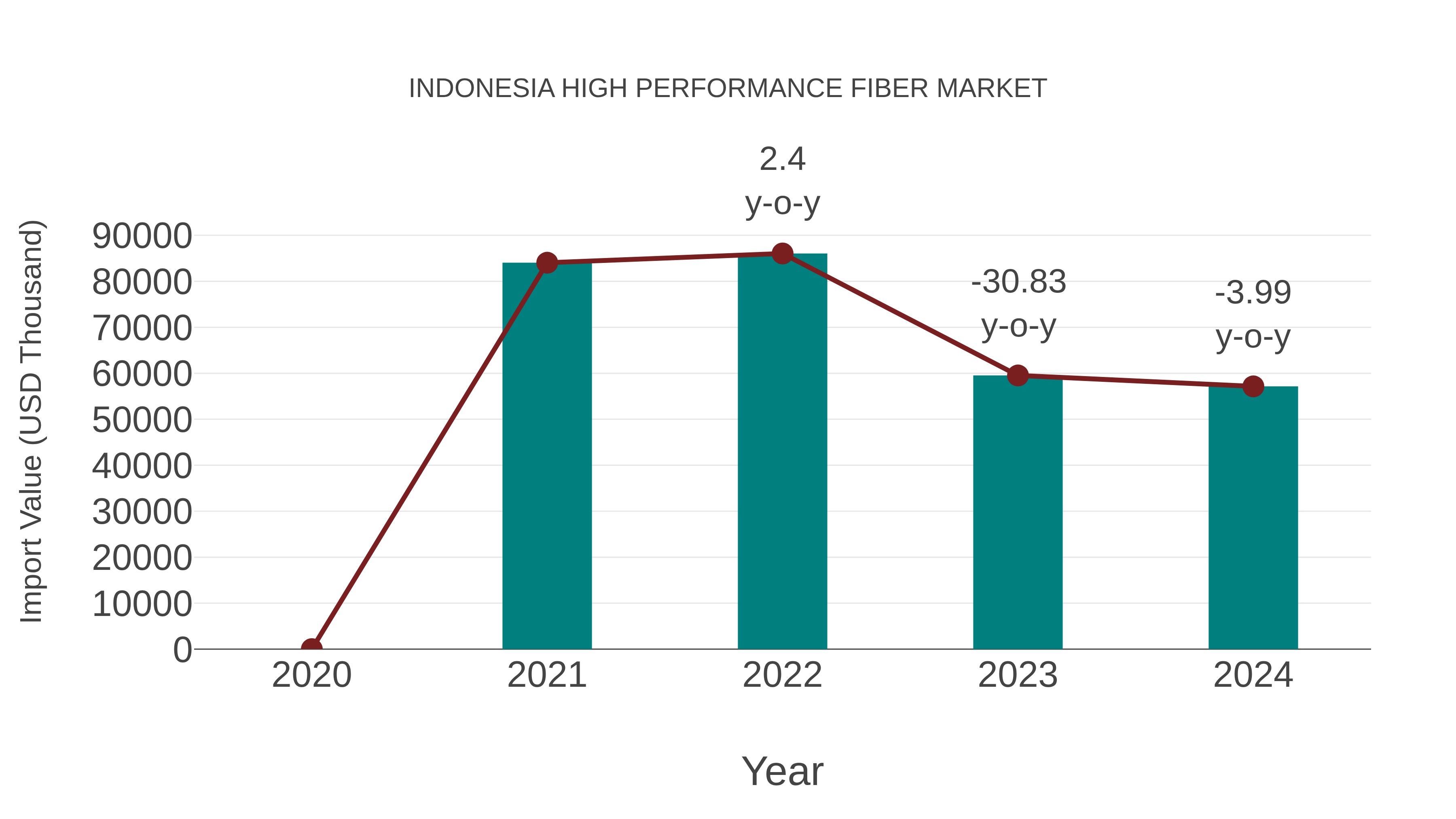 Indonesia High Performance Fiber Market: Import Trend Analysis