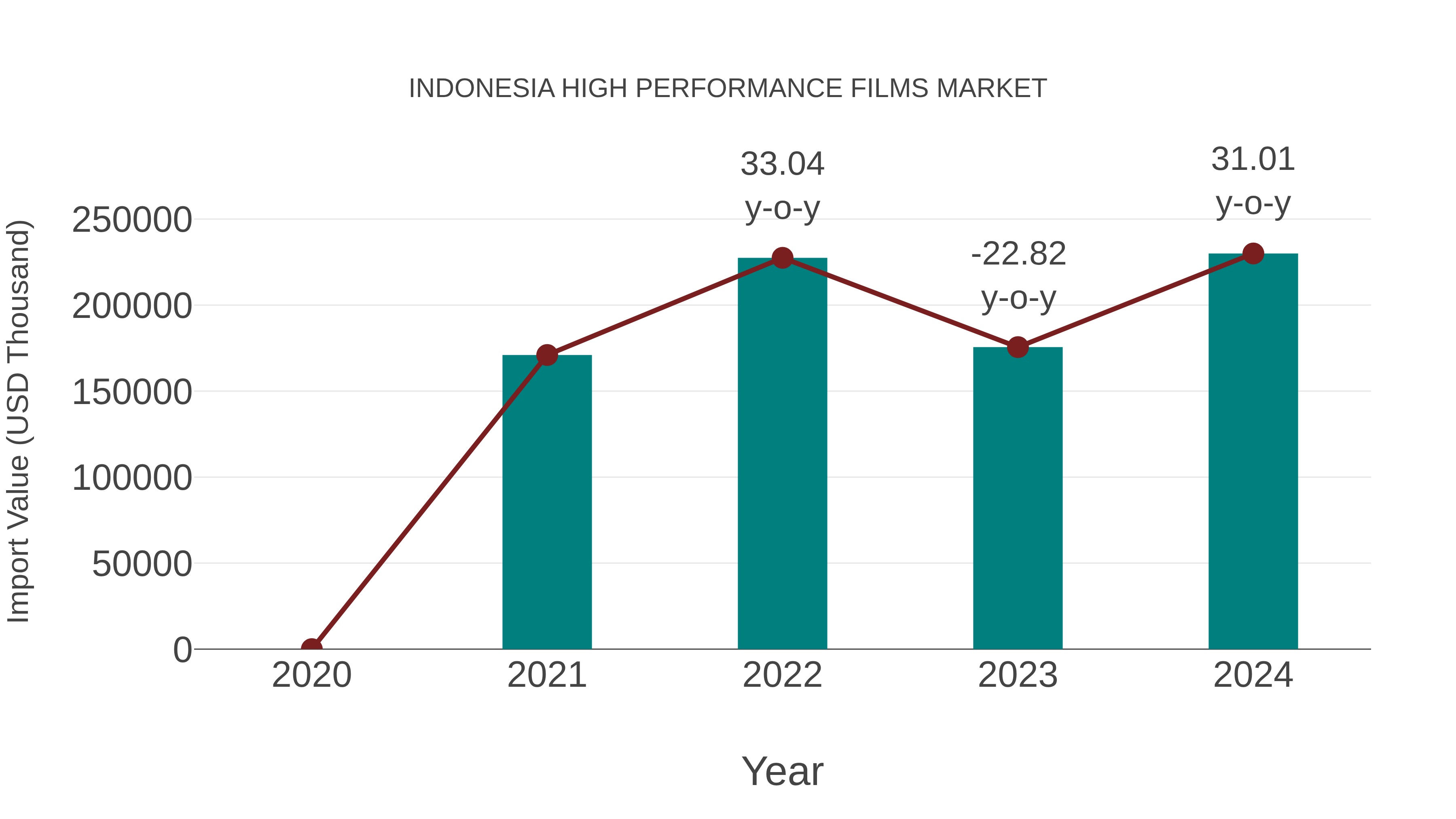  Indonesia High Performance Films Market: Import Trend Analysis