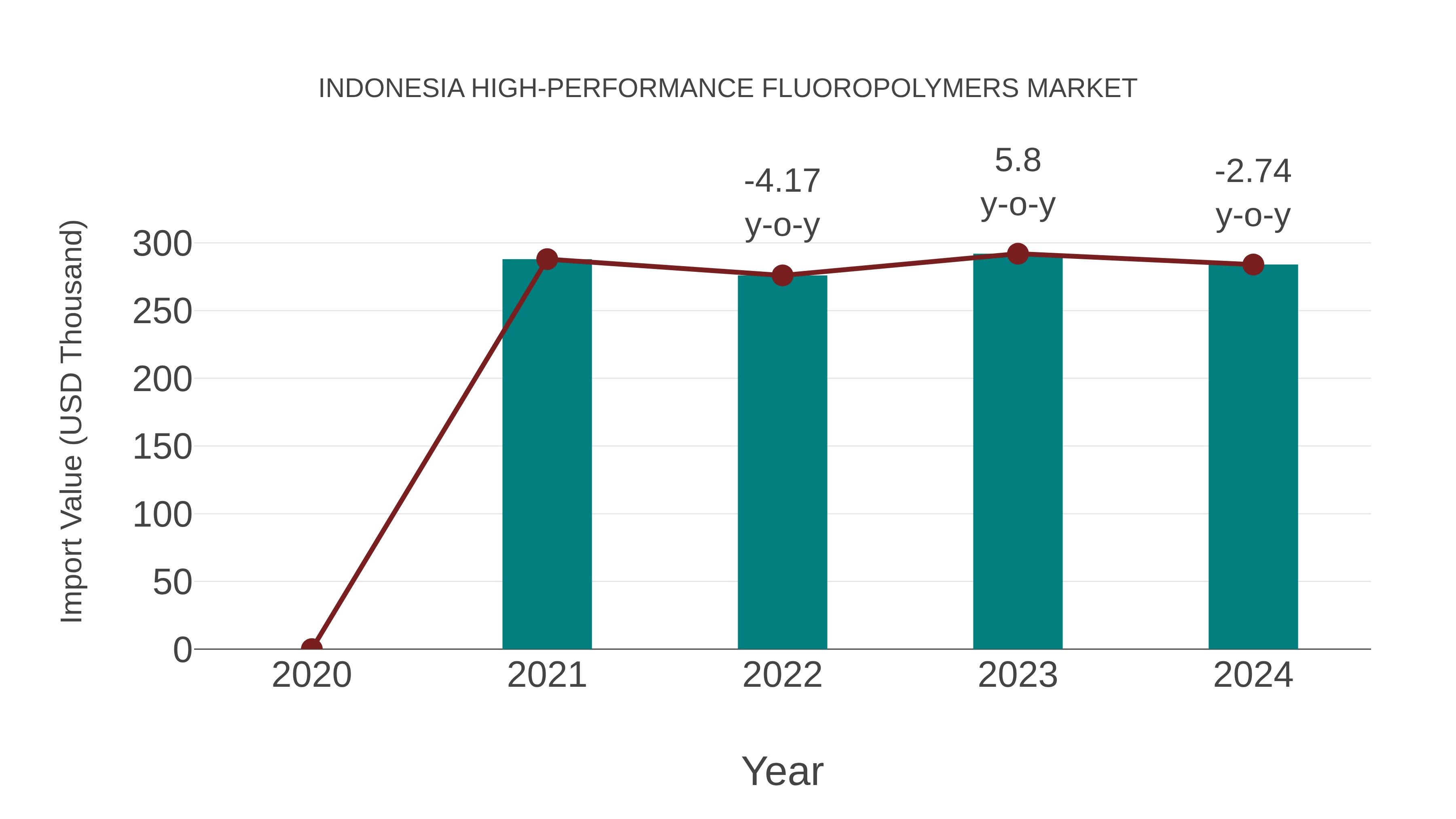  Indonesia High-performance Fluoropolymers Market: Import Trend Analysis