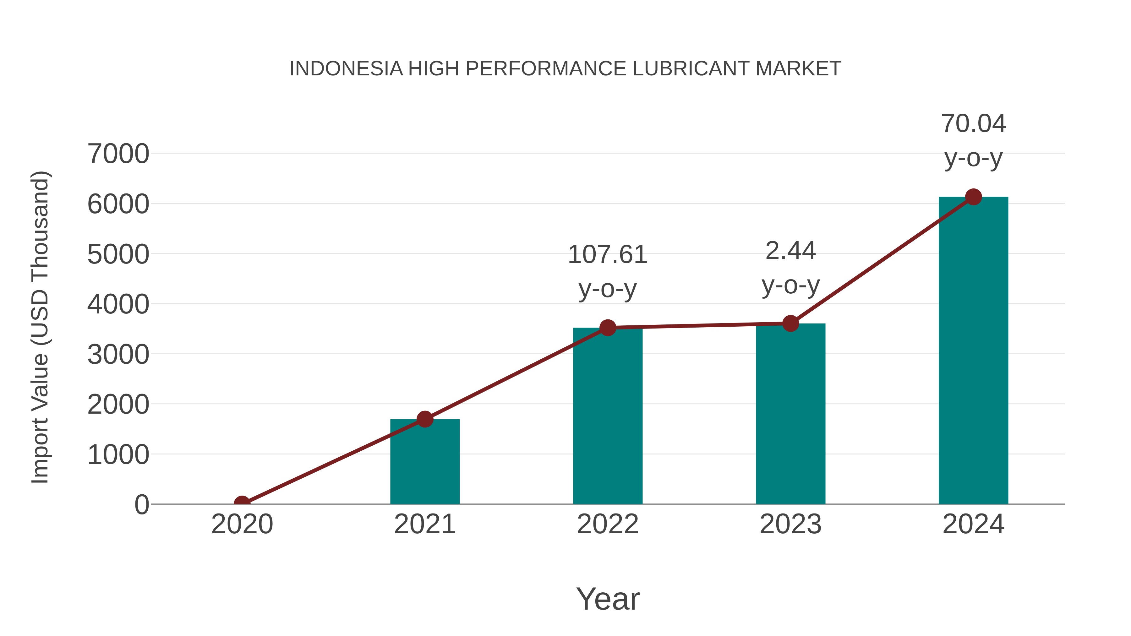 Indonesia High Performance Lubricant Market: Import Trend Analysis
