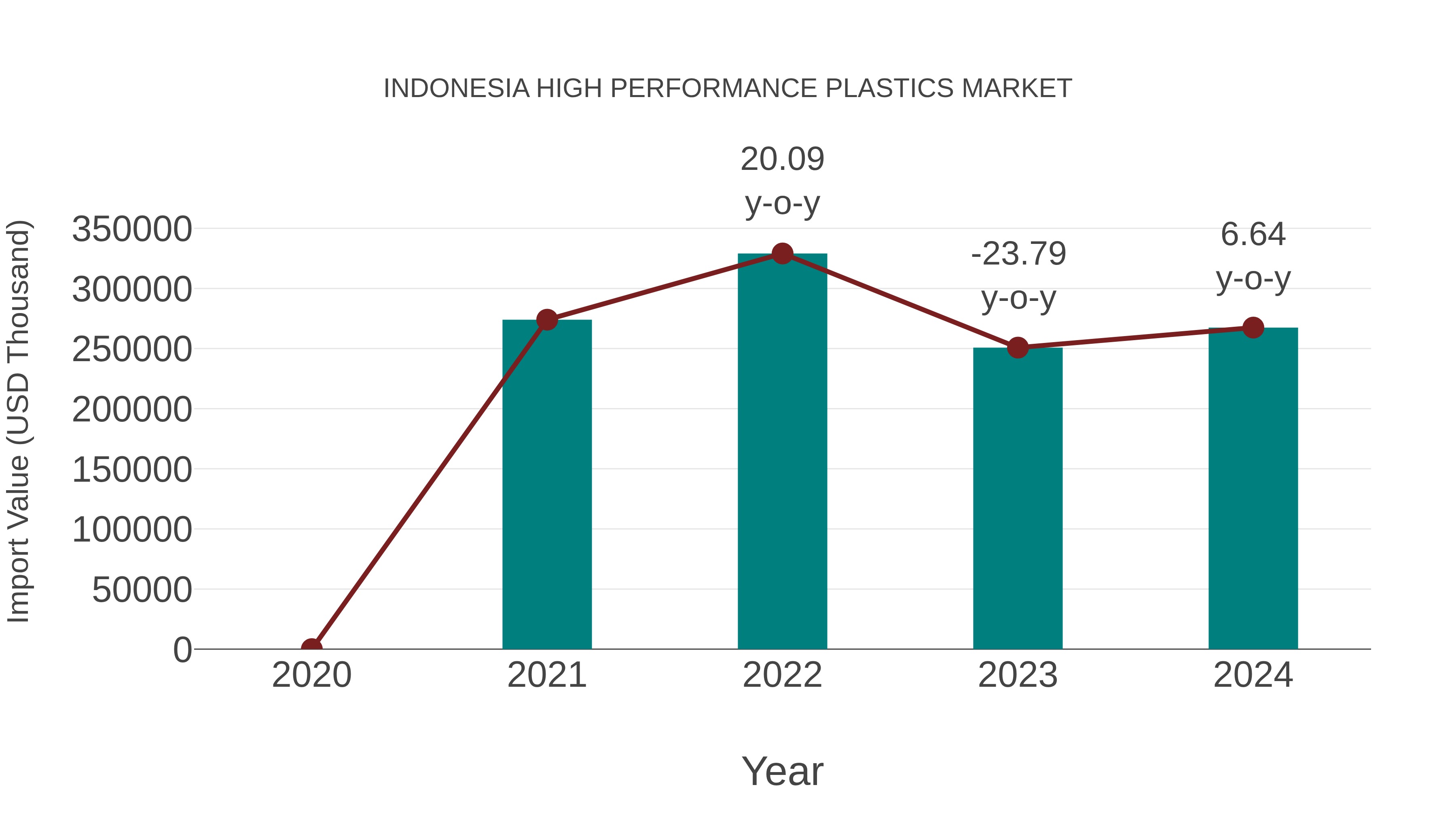  Indonesia High Performance Plastics Market: Import Trend Analysis