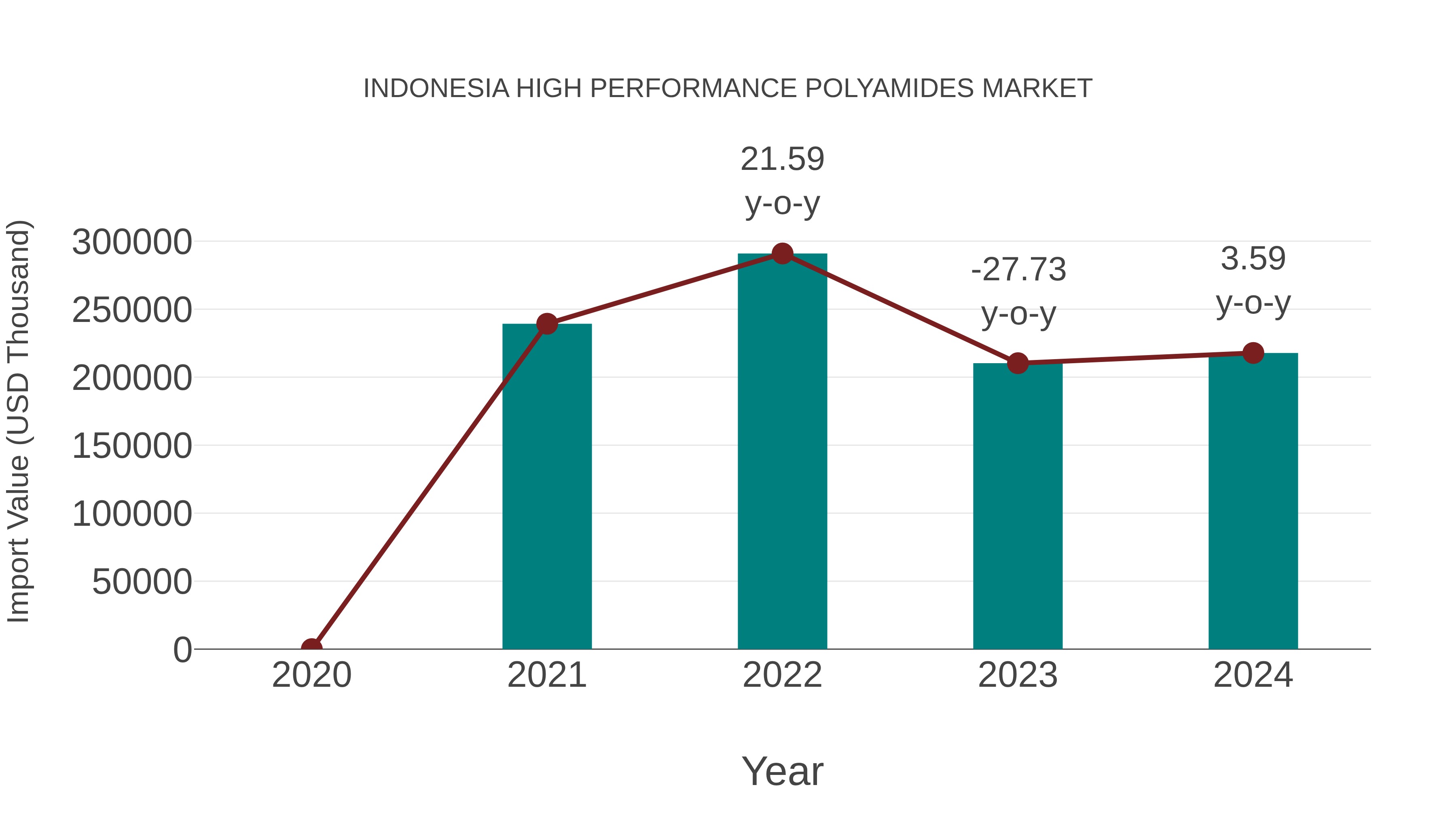  Indonesia High Performance Polyamides Market: Import Trend Analysis