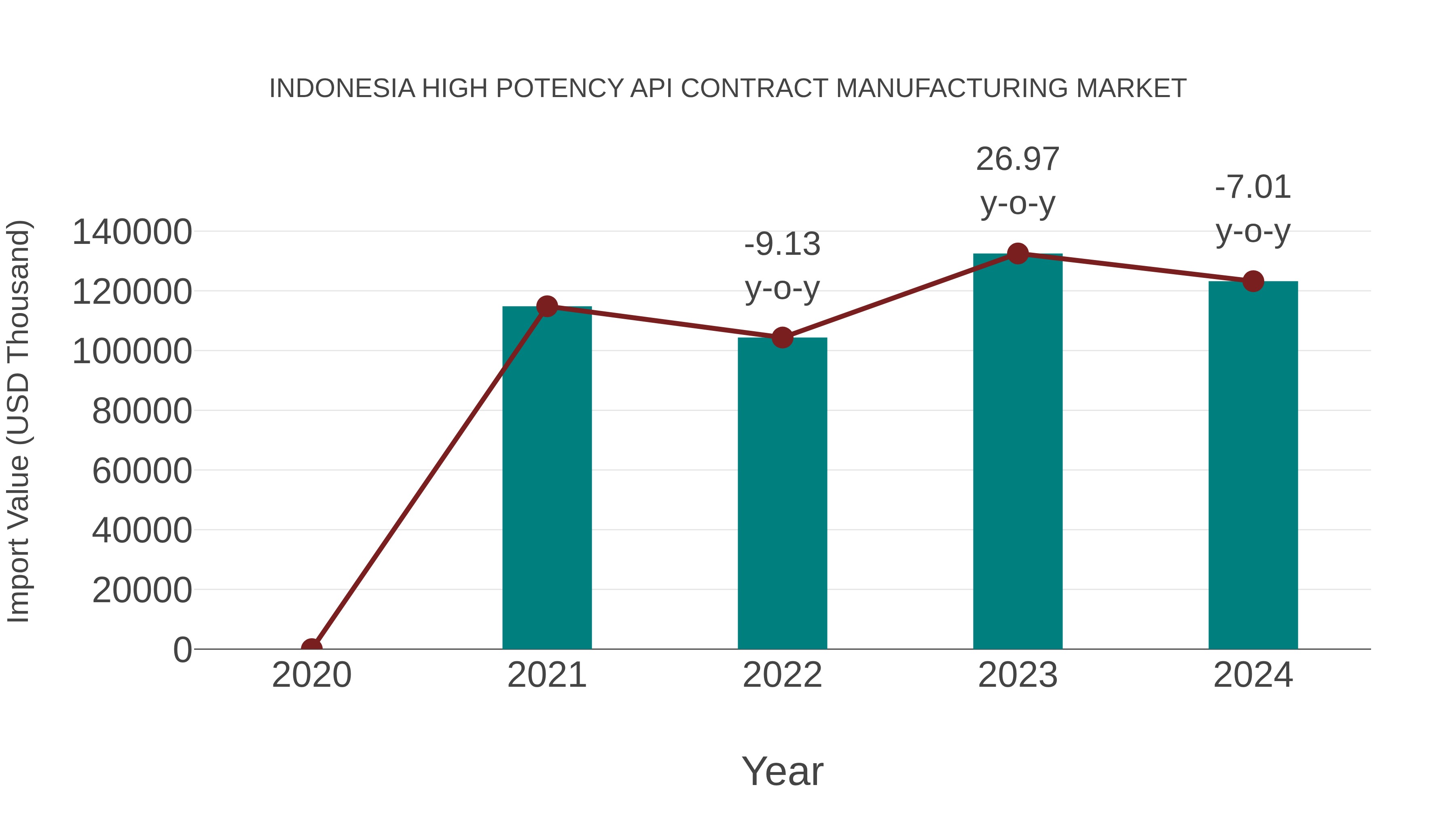  Indonesia High Potency Api Contract Manufacturing Market: Import Trend Analysis