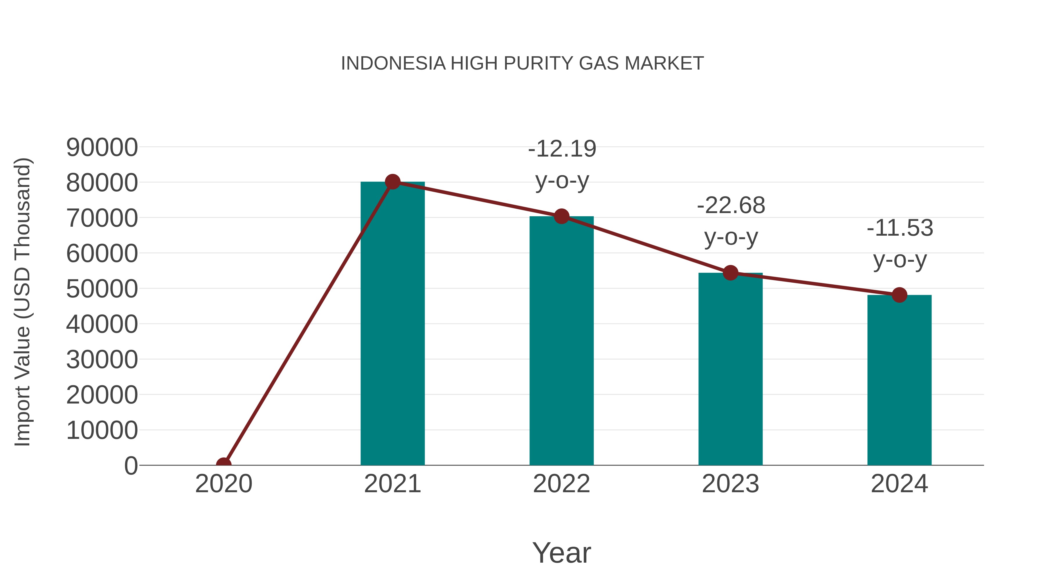  Indonesia High Purity Gas Market: Import Trend Analysis