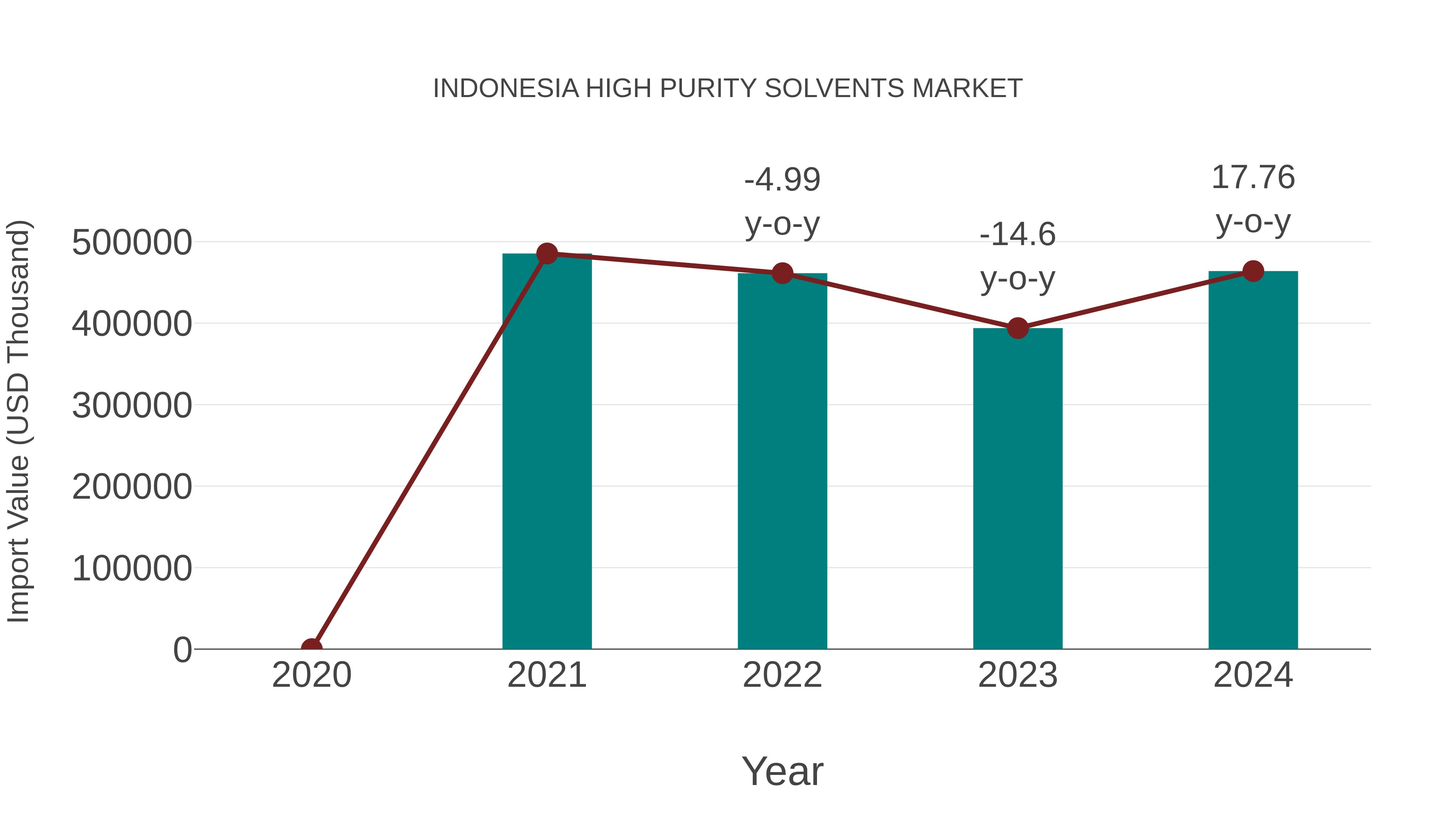 Indonesia High Purity Solvents Market: Import Trend Analysis